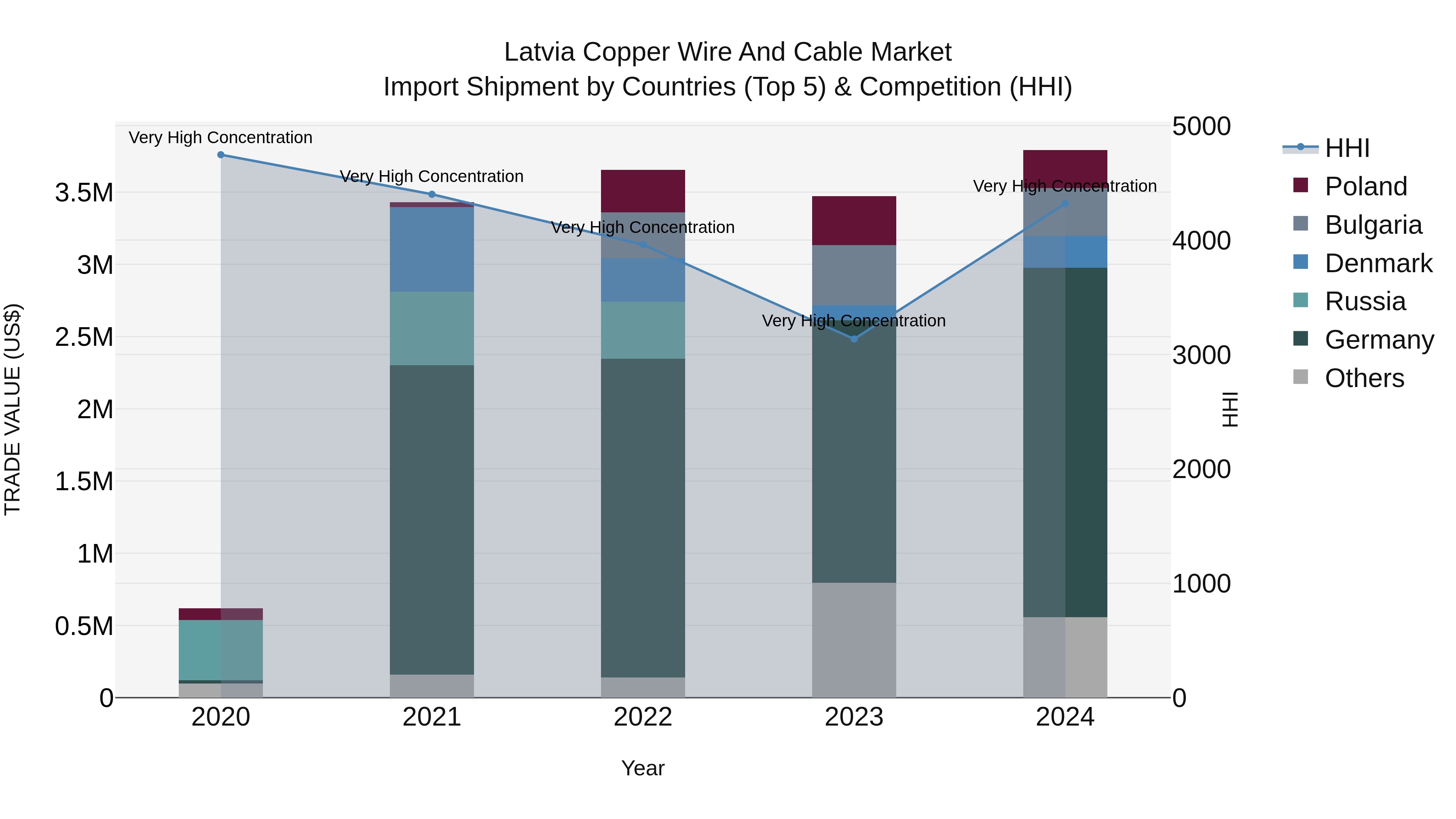 Latvia Copper Wire and Cable Market Top 5 Importing Countries and Market Competition (HHI) Analysis