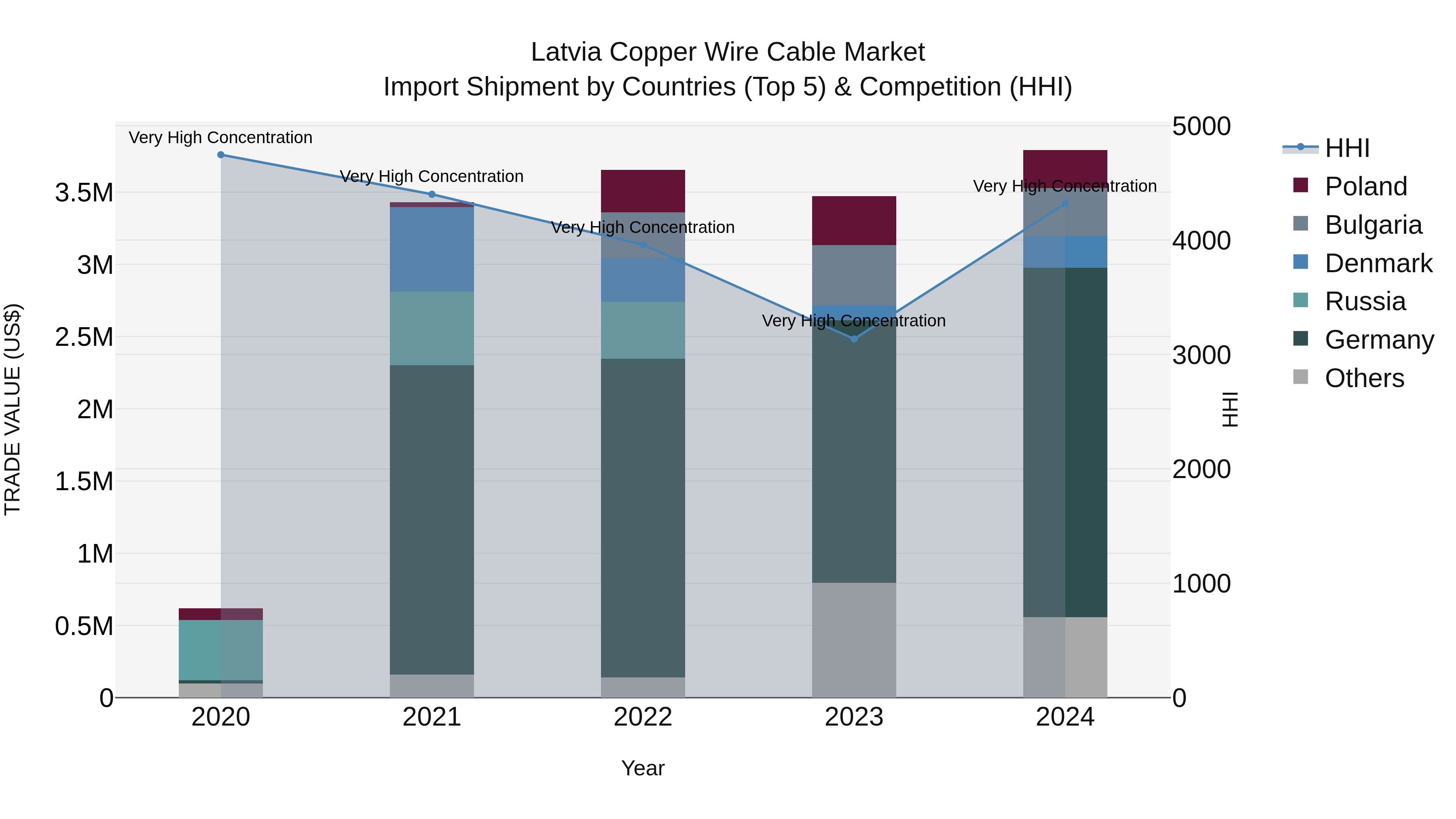 Latvia Copper Wire Cable Market Top 5 Importing Countries and Market Competition (HHI) Analysis
