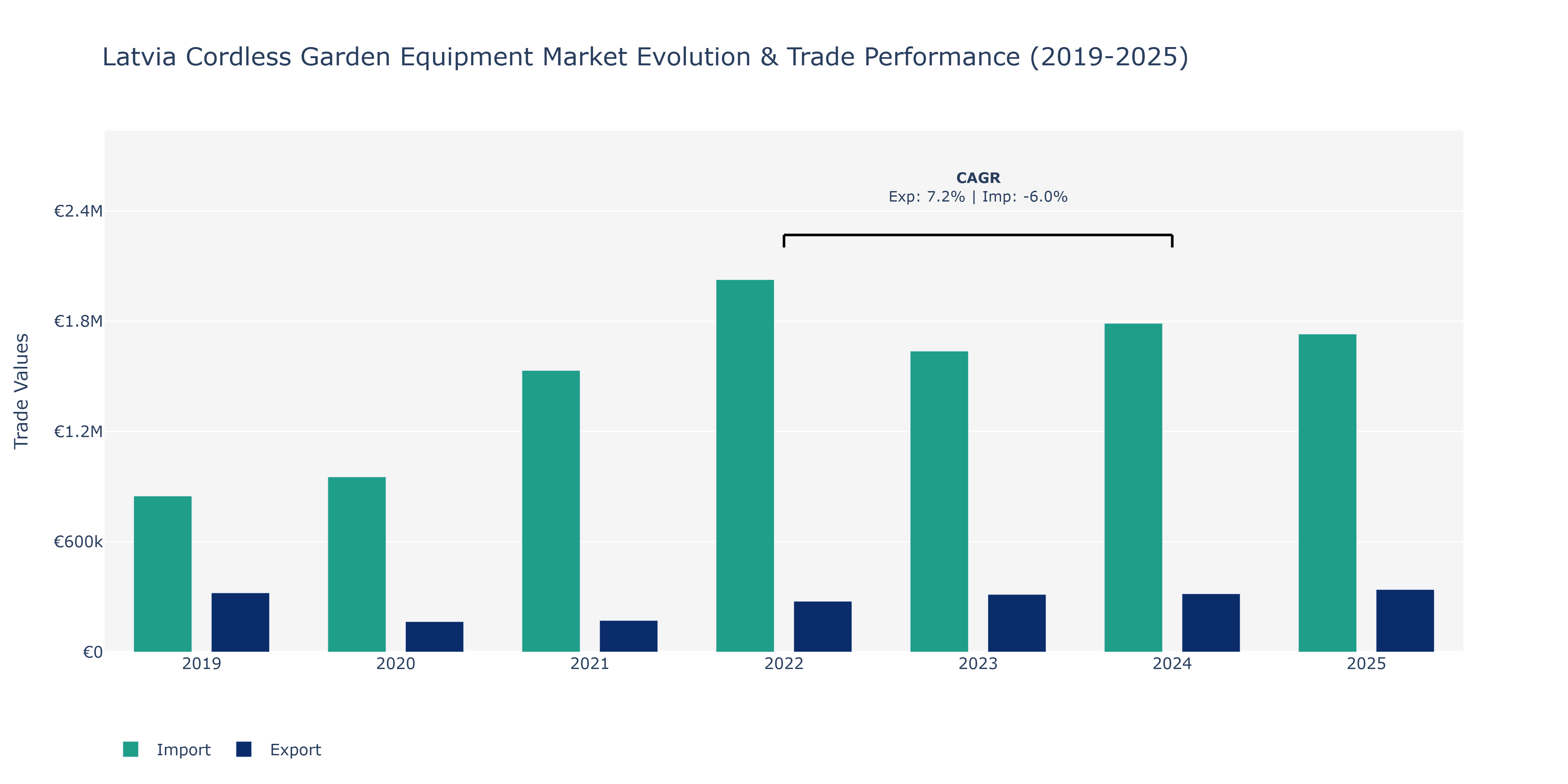 Latvia Cordless Garden Equipment Market: Production & Trade Performance (2019-2025)