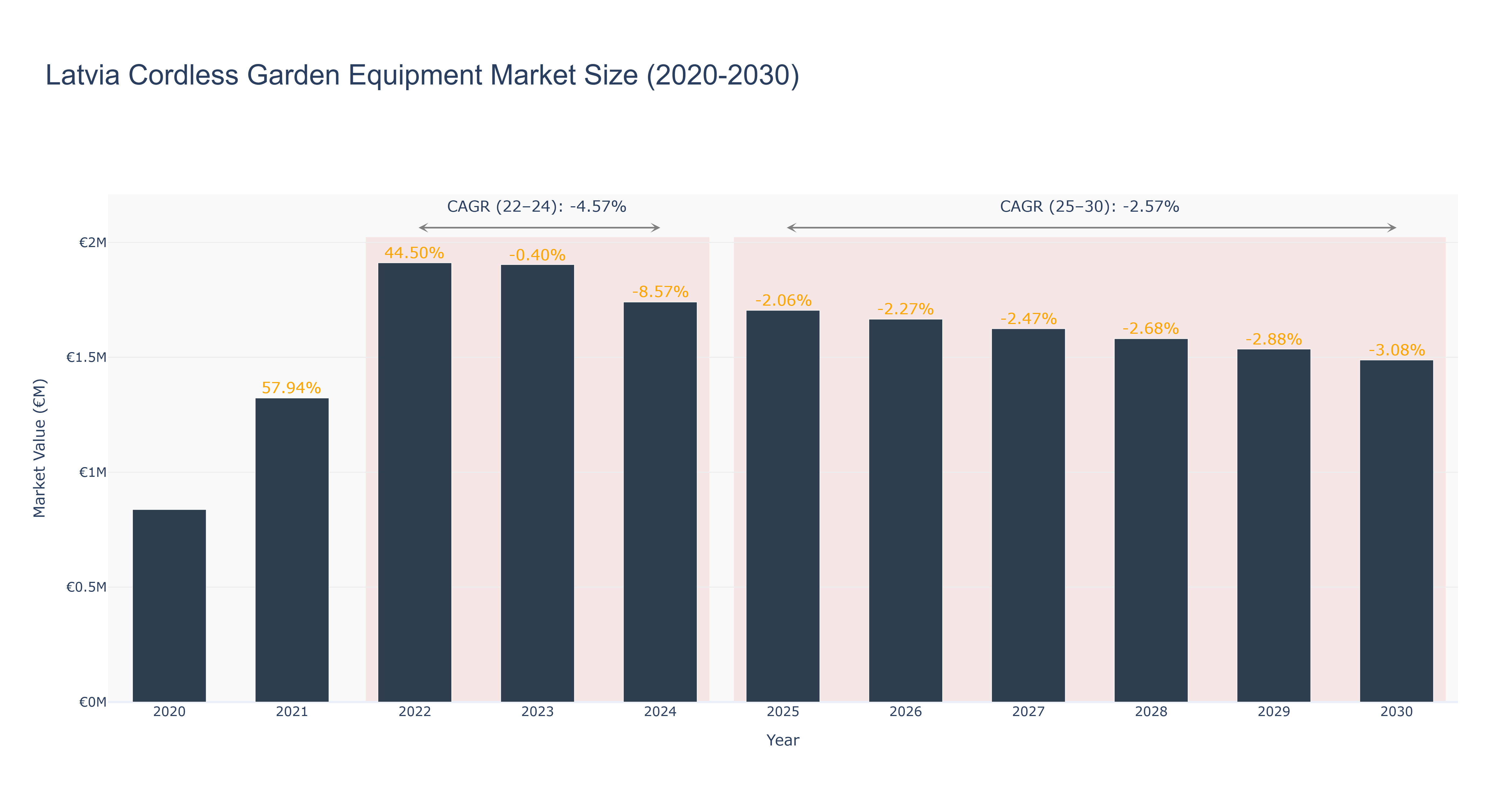 Latvia Cordless Garden Equipment Market Size (2020-2030)