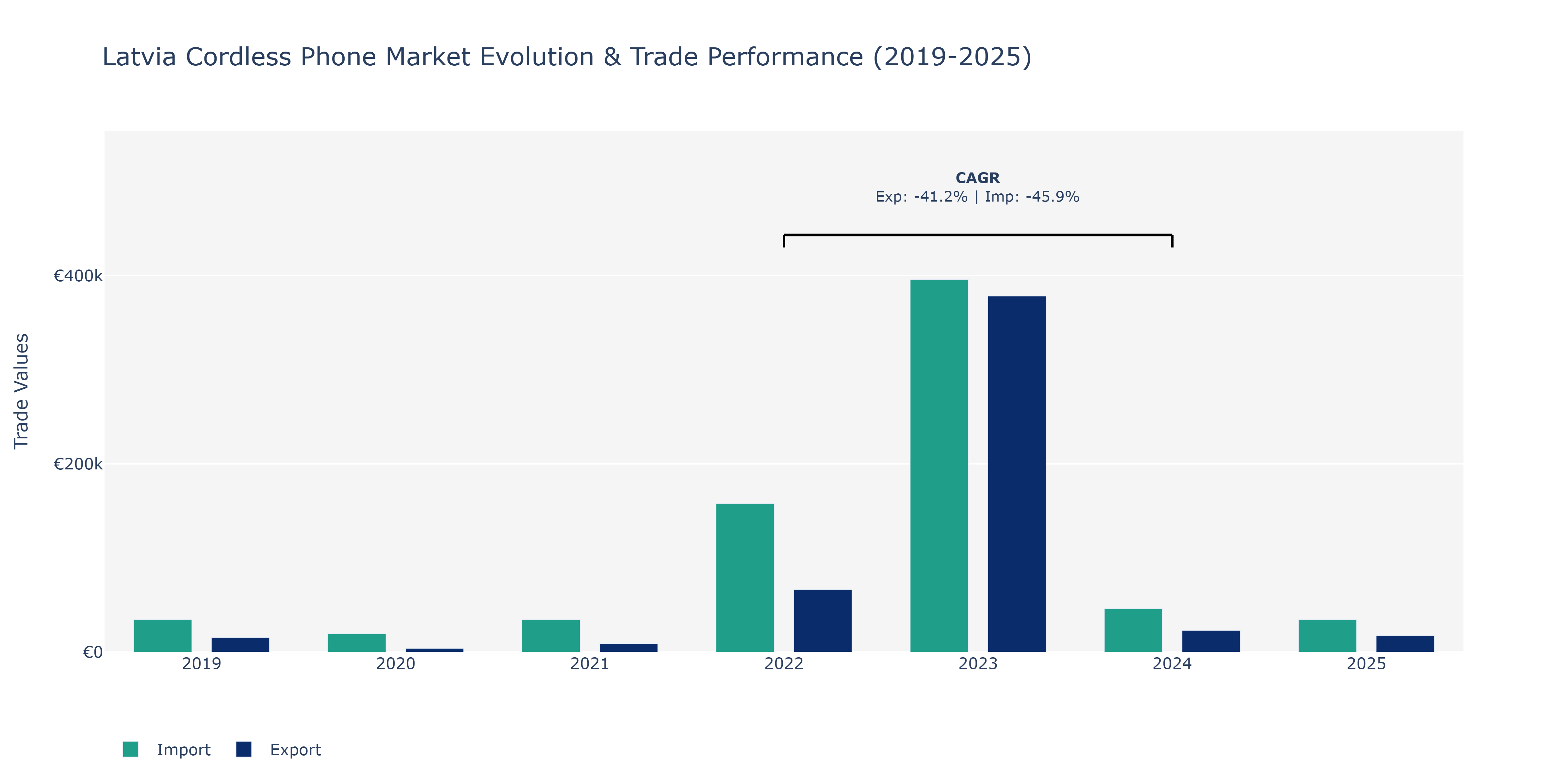Latvia Cordless Phone Market: Production & Trade Performance (2019-2025)