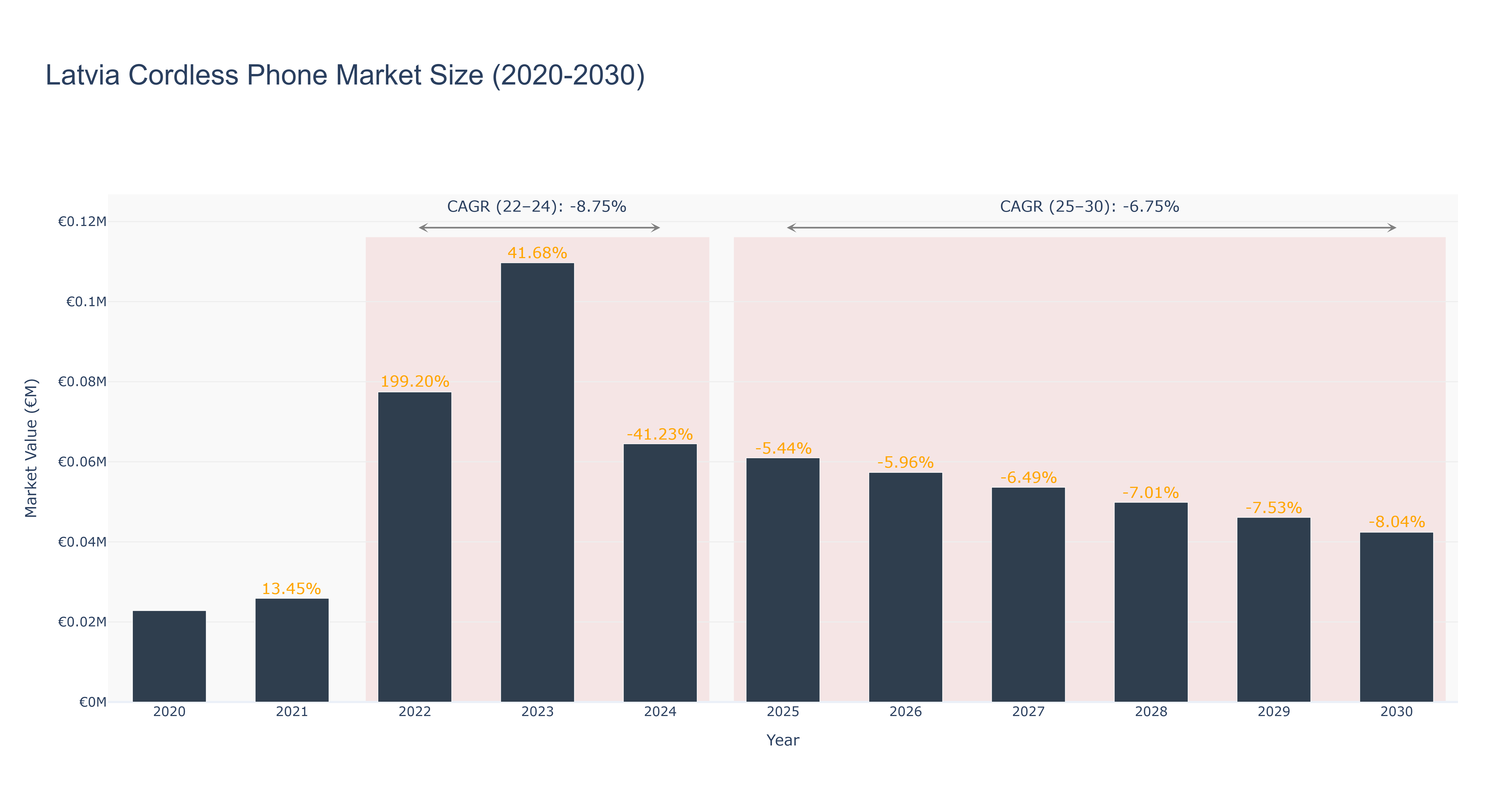 Latvia Cordless Phone Market Size (2020-2030)
