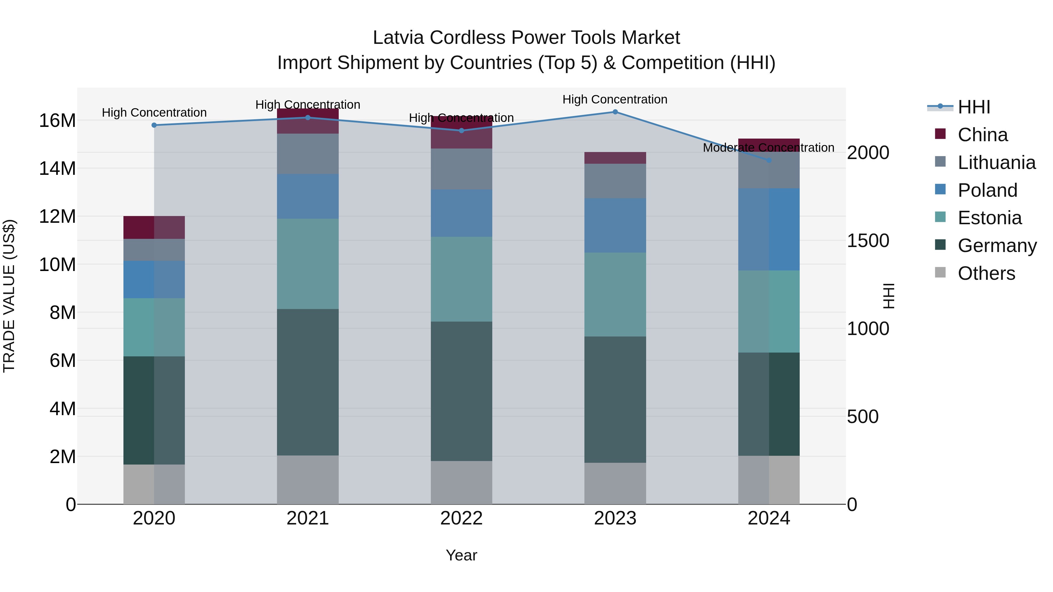 Latvia Cordless Power Tools Market Top 5 Importing Countries and Market Competition (HHI) Analysis