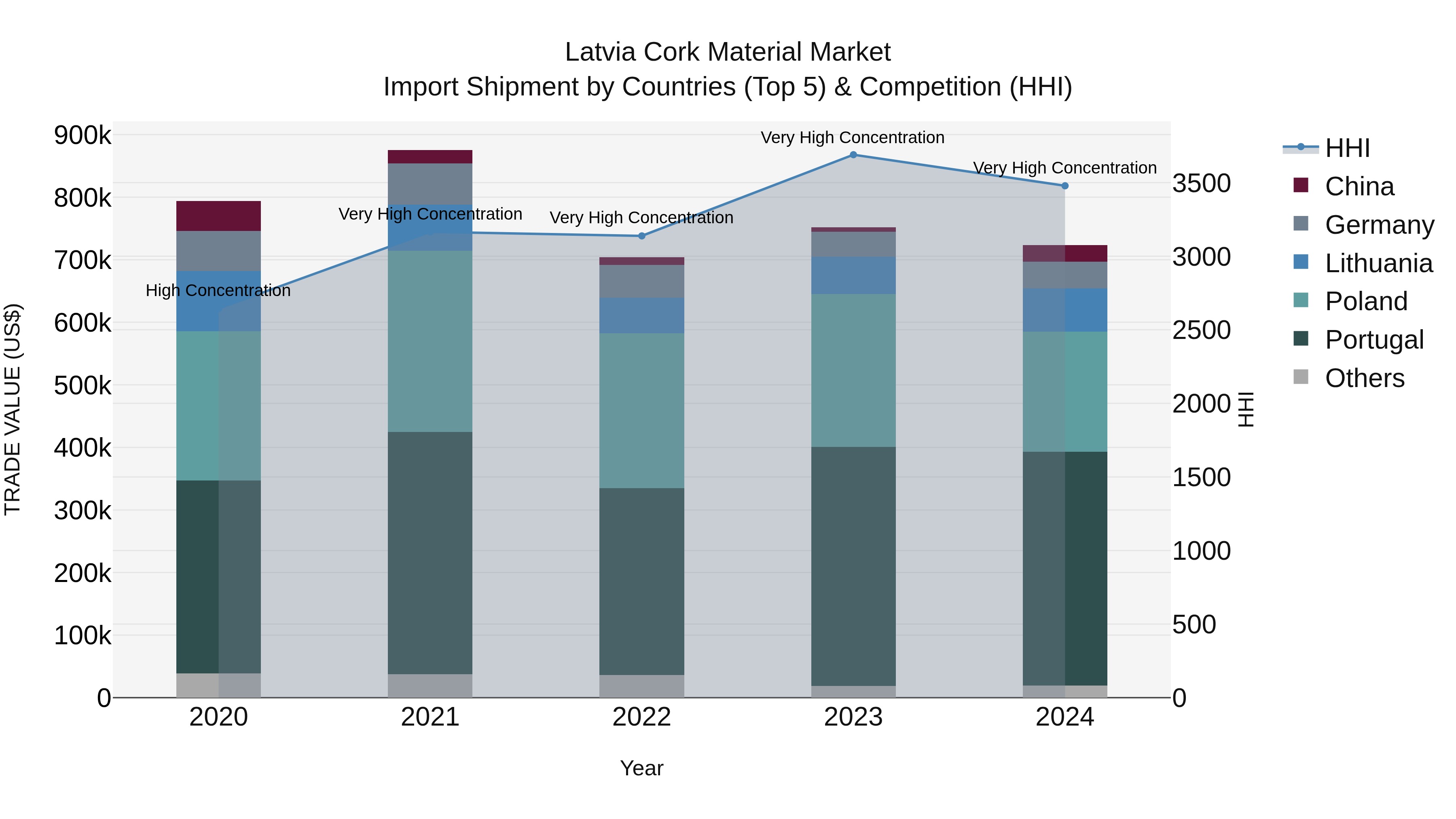 Latvia Cork Material Market Top 5 Importing Countries and Market Competition (HHI) Analysis