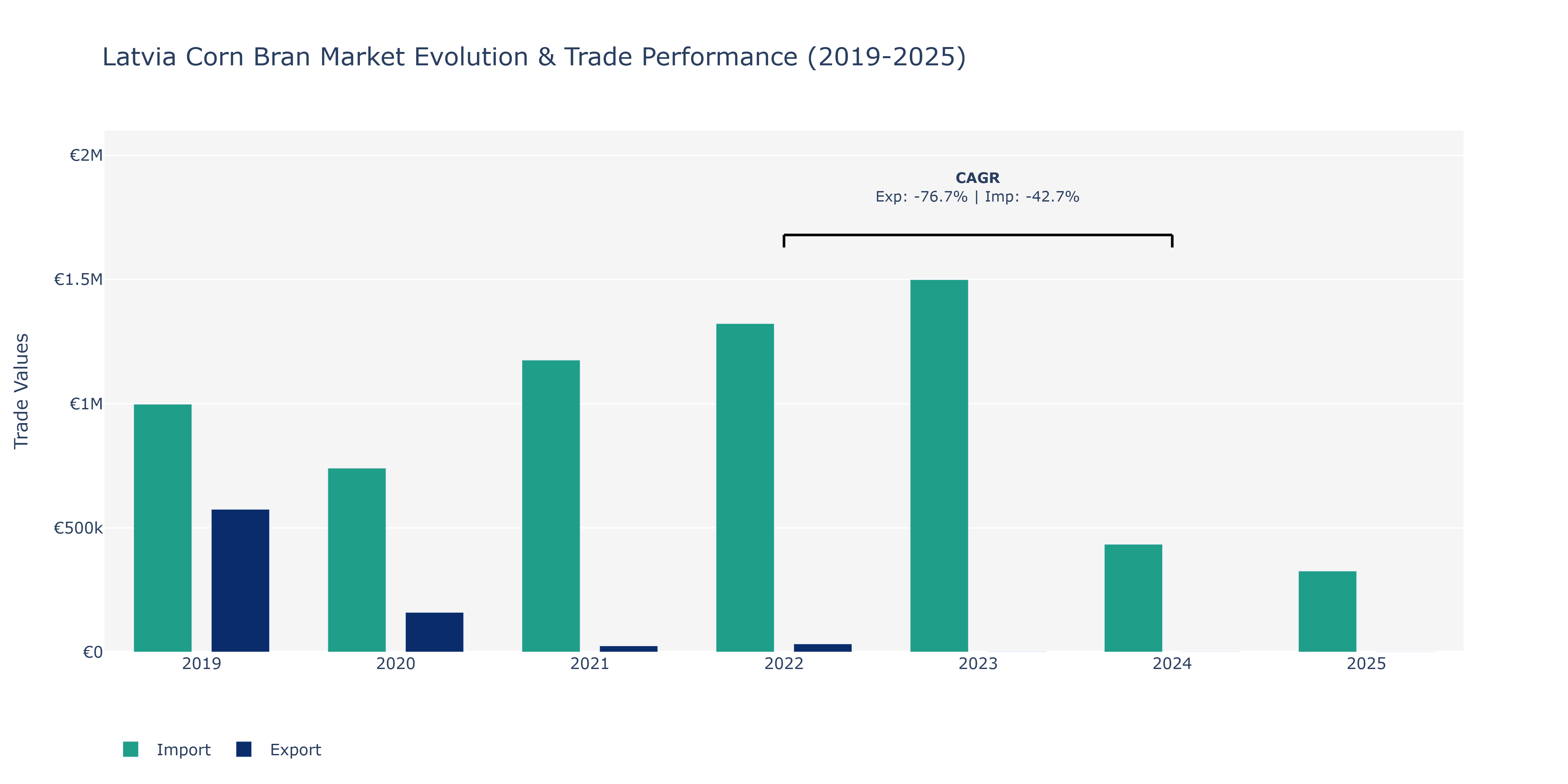 Latvia Corn Bran Market: Production & Trade Performance (2019-2025)