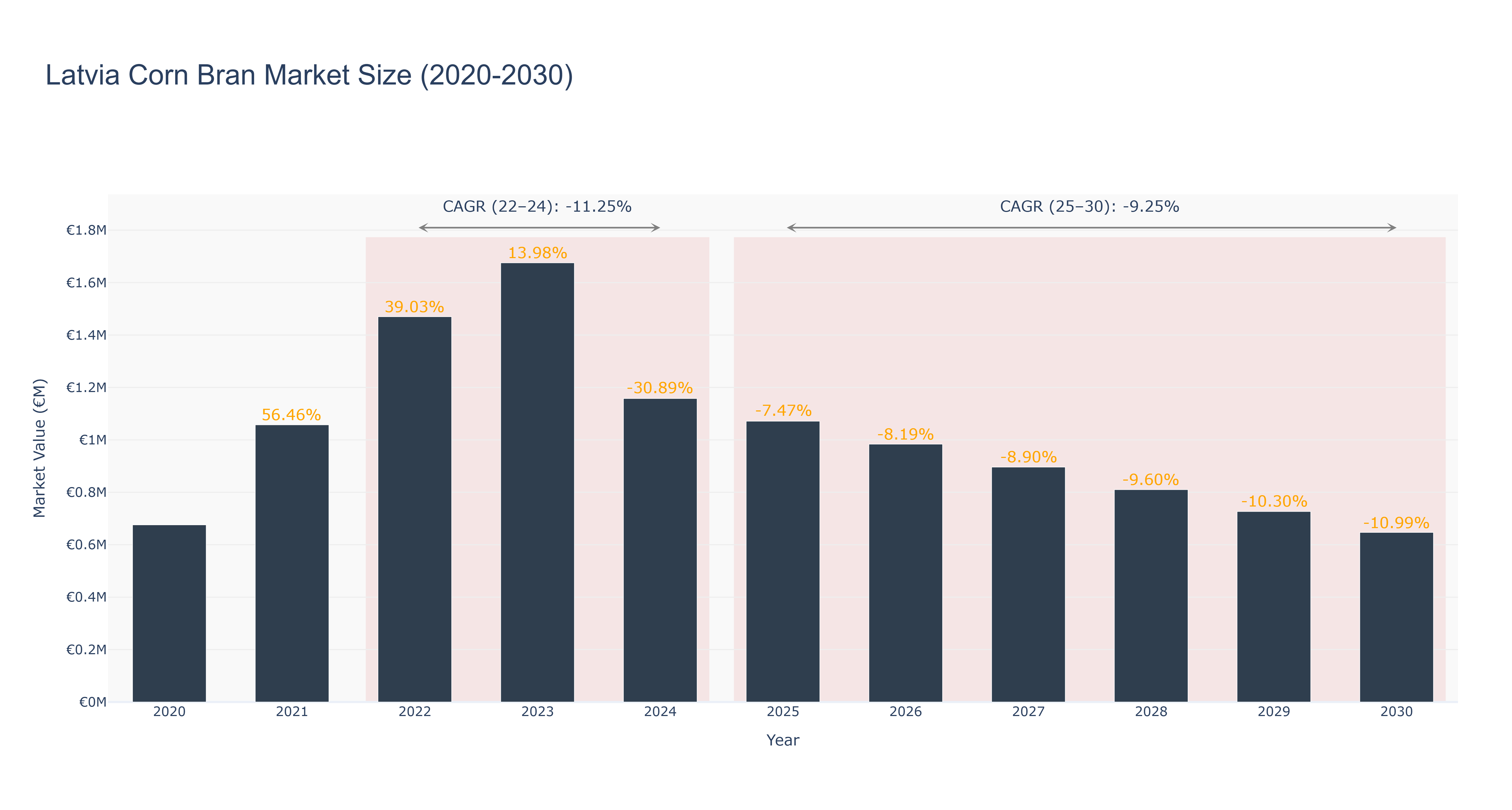 Latvia Corn Bran Market Size (2020-2030)