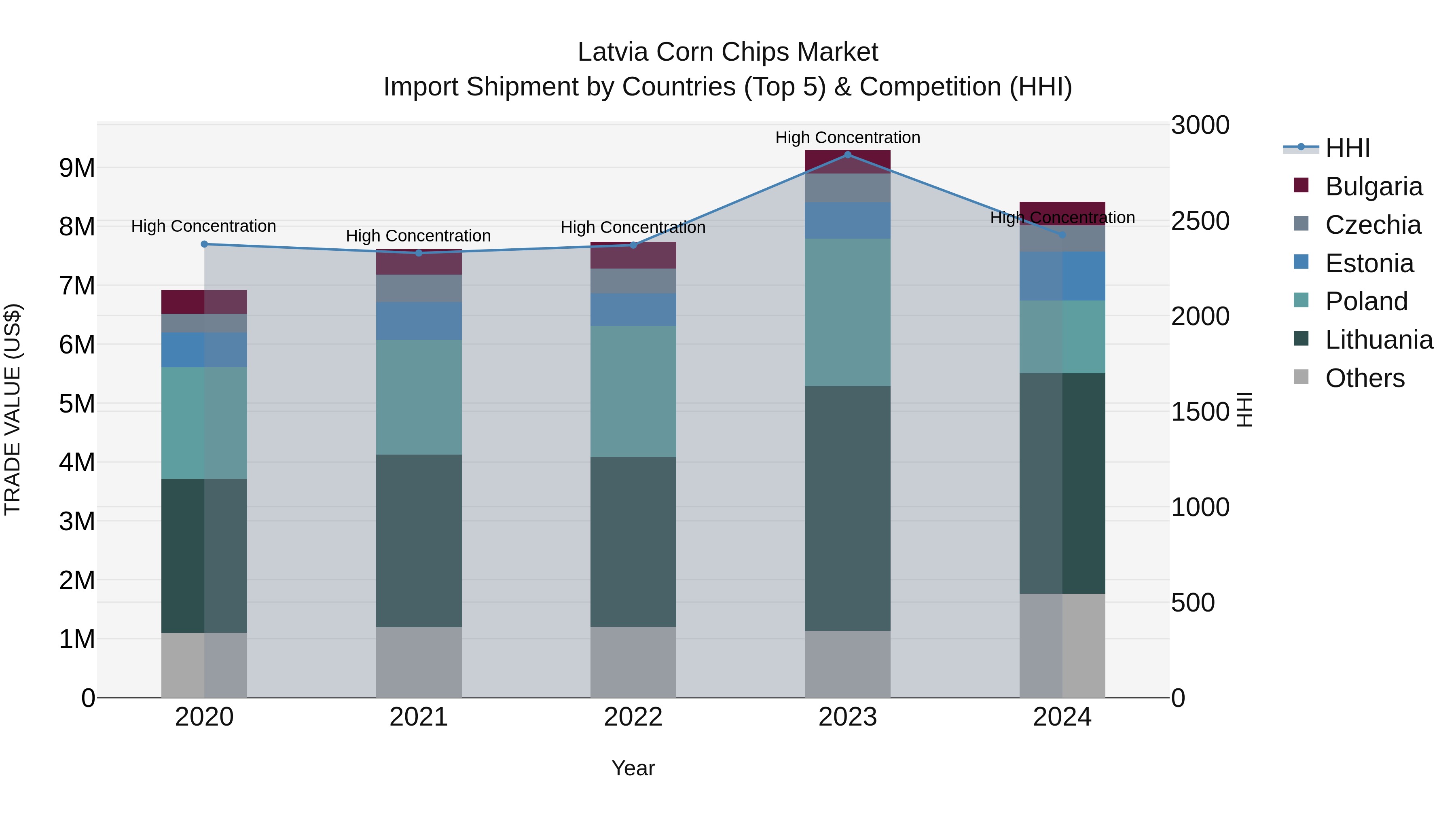 Latvia Corn Chips Market Top 5 Importing Countries and Market Competition (HHI) Analysis