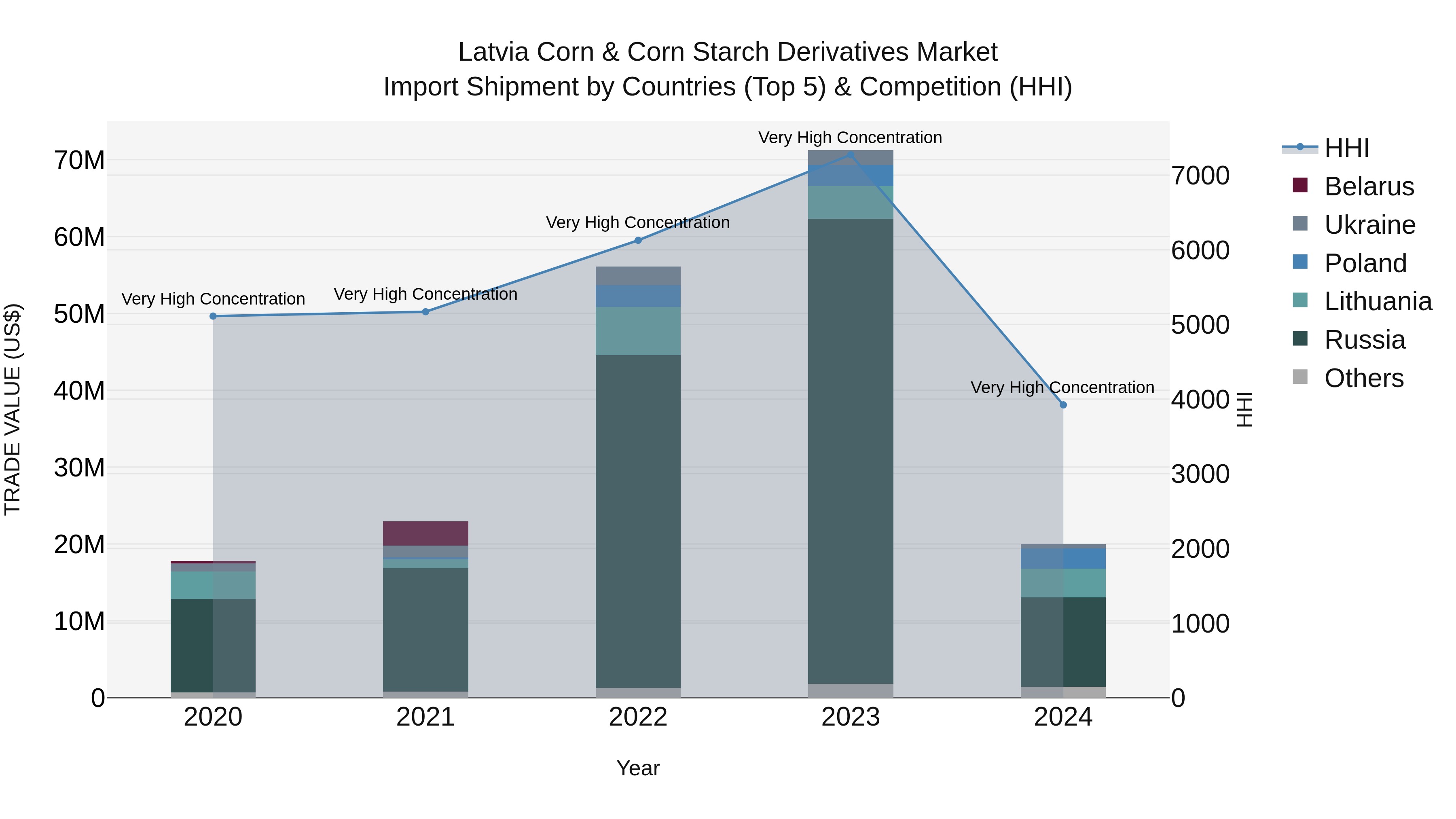 Latvia Corn & Corn Starch Derivatives Market Top 5 Importing Countries and Market Competition (HHI) Analysis