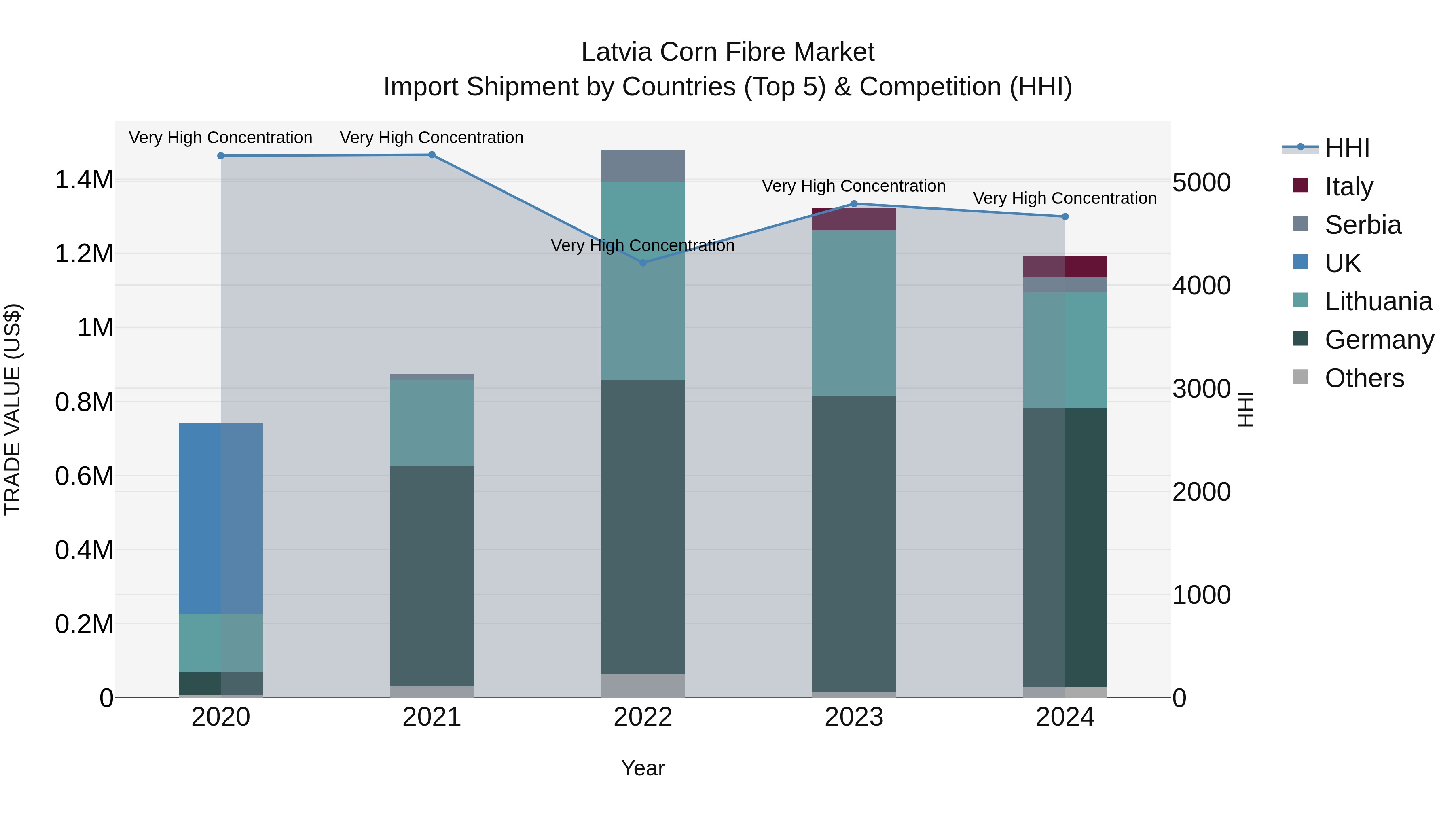 Latvia Corn Fibre Market Top 5 Importing Countries and Market Competition (HHI) Analysis