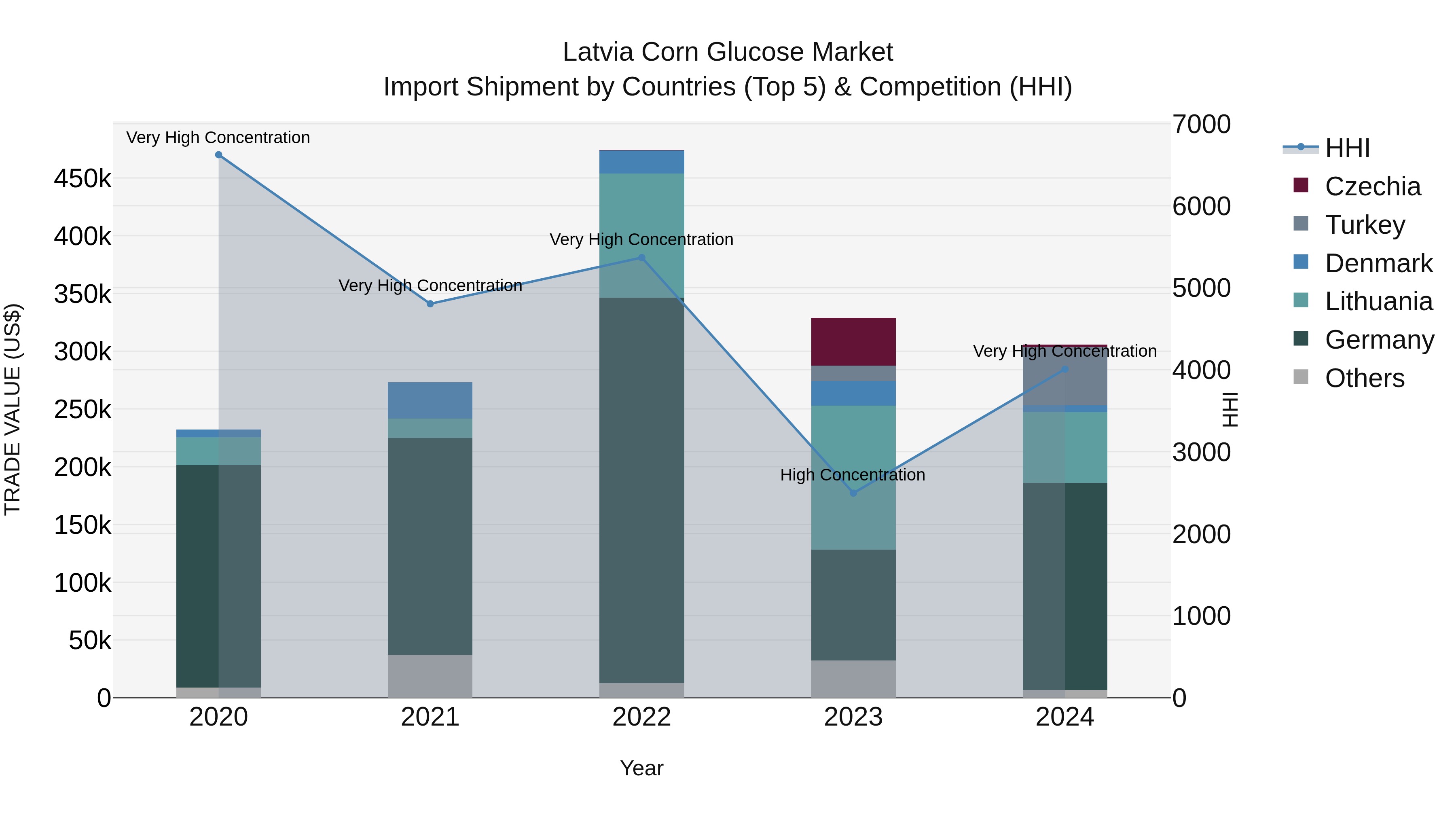 Latvia Corn Glucose Market Top 5 Importing Countries and Market Competition (HHI) Analysis