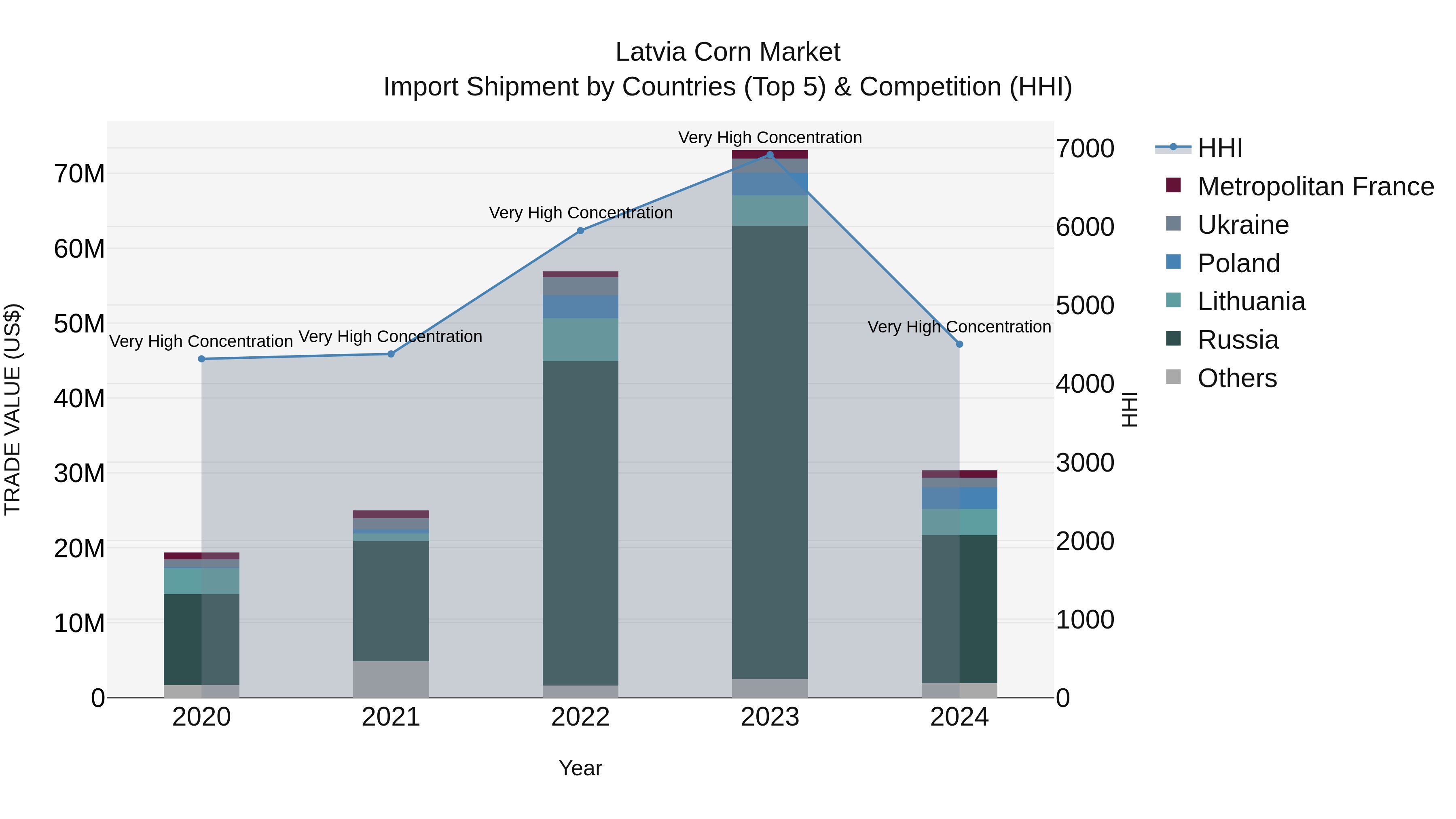 Latvia Corn Market Top 5 Importing Countries and Market Competition (HHI) Analysis