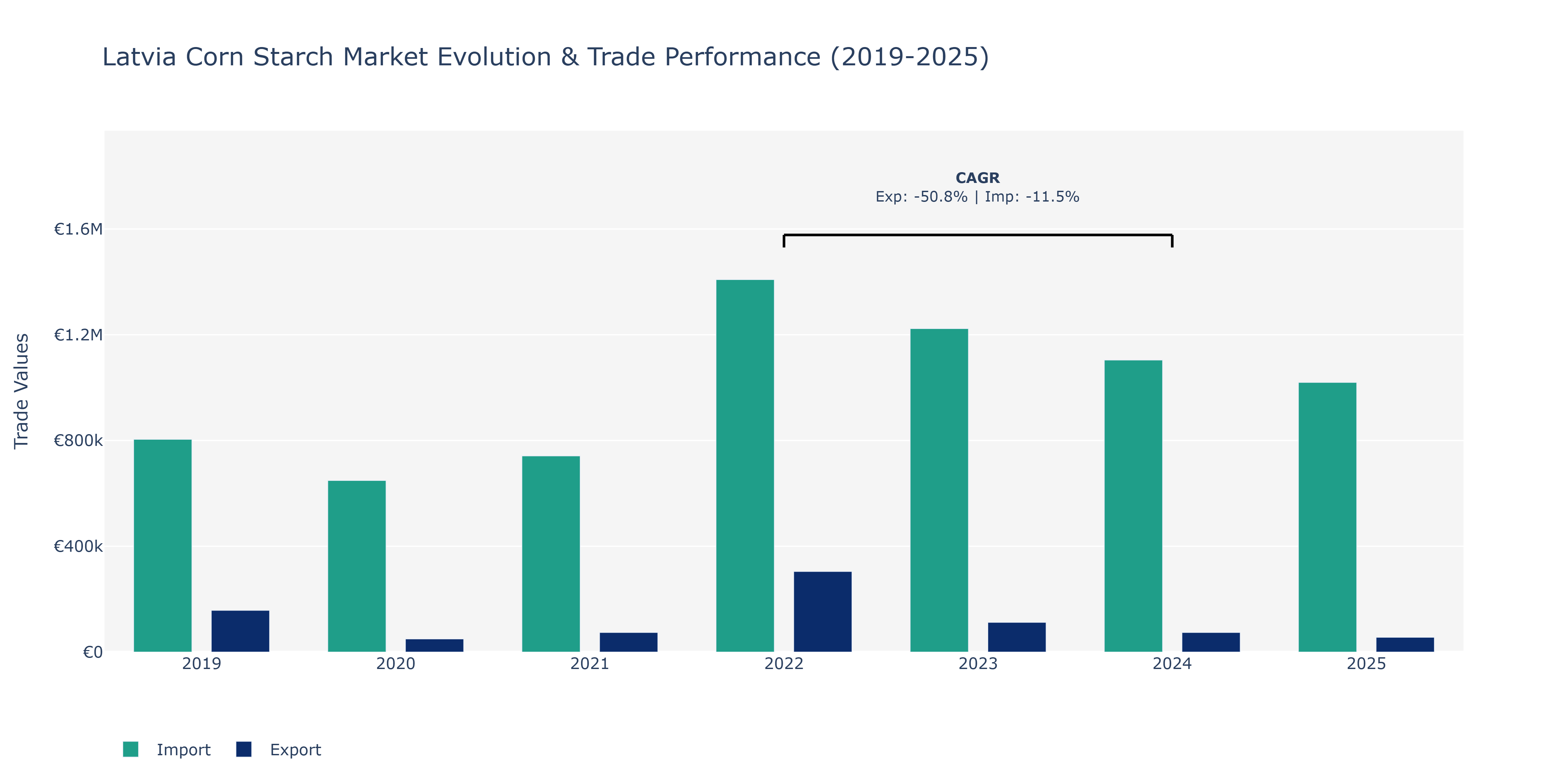 Latvia Corn Starch Market: Production & Trade Performance (2019-2025)