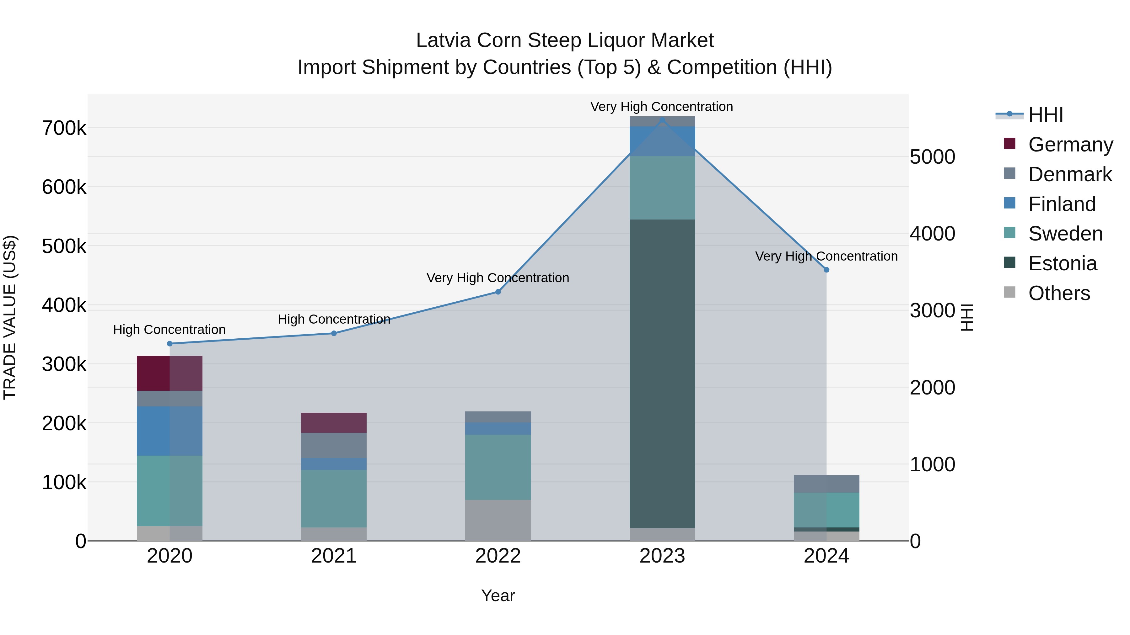 Latvia Corn Steep Liquor Market Top 5 Importing Countries and Market Competition (HHI) Analysis