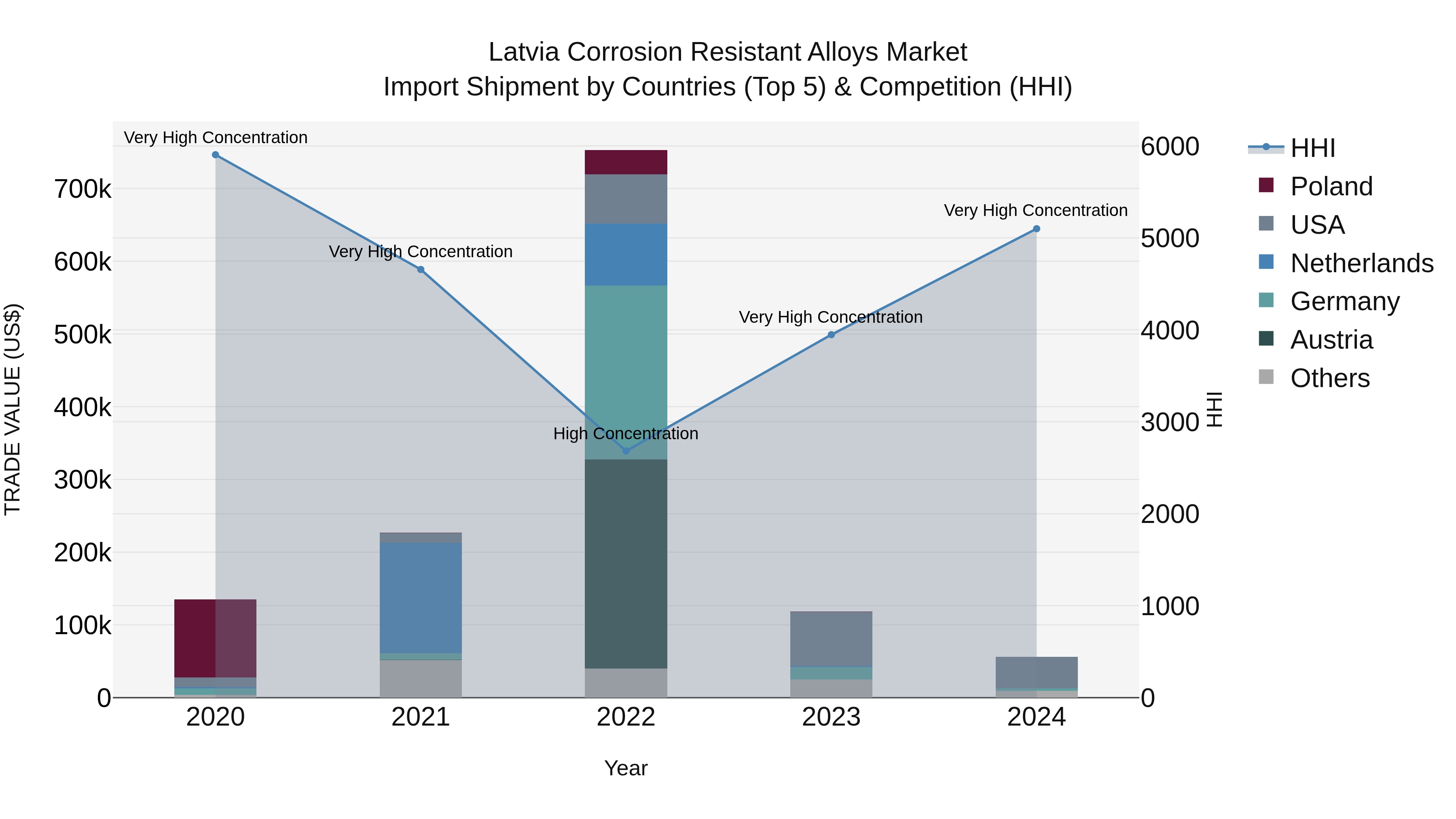 Latvia Corrosion Resistant Alloys Market Top 5 Importing Countries and Market Competition (HHI) Analysis