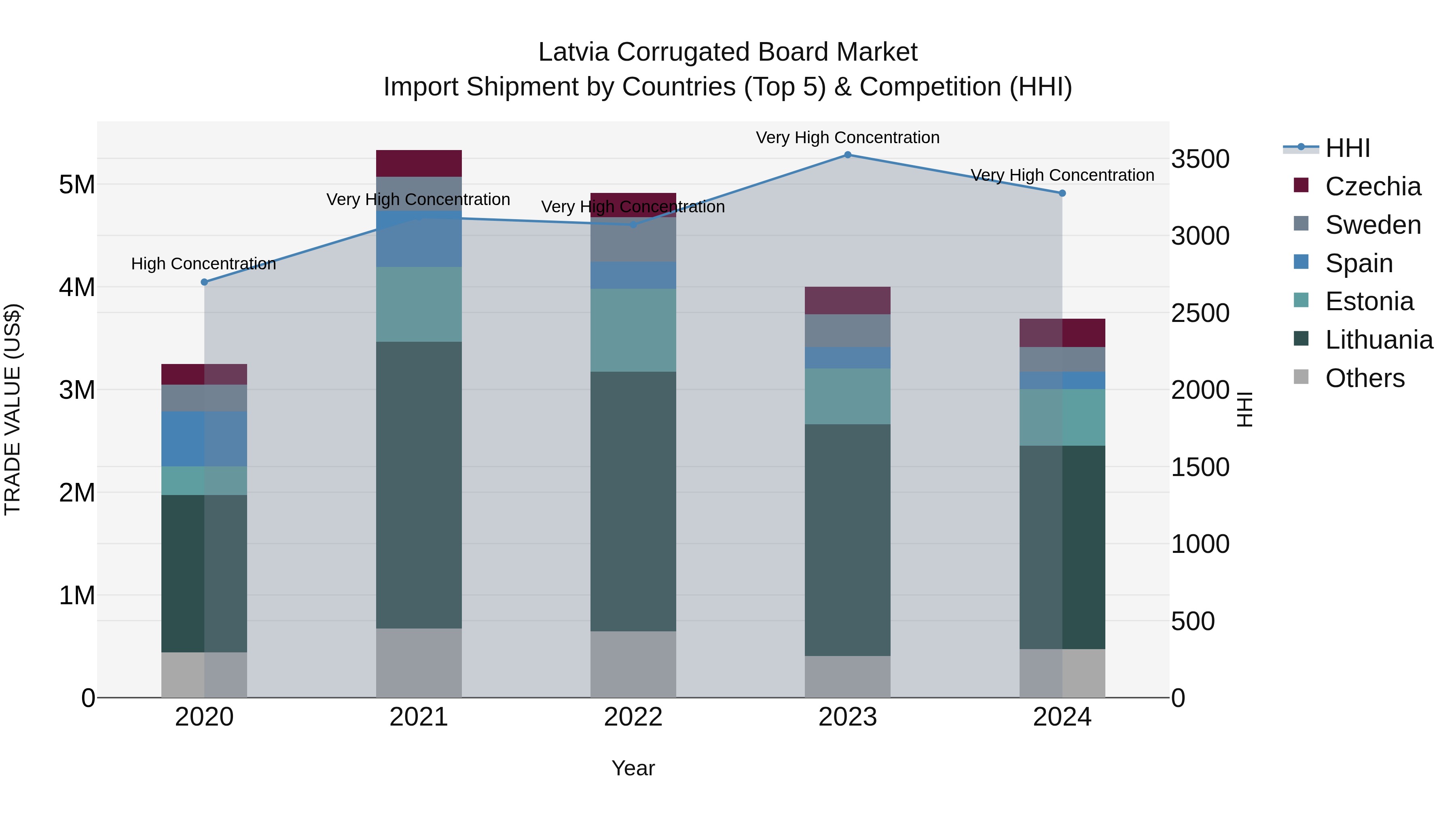 Latvia Corrugated Board Market Top 5 Importing Countries and Market Competition (HHI) Analysis