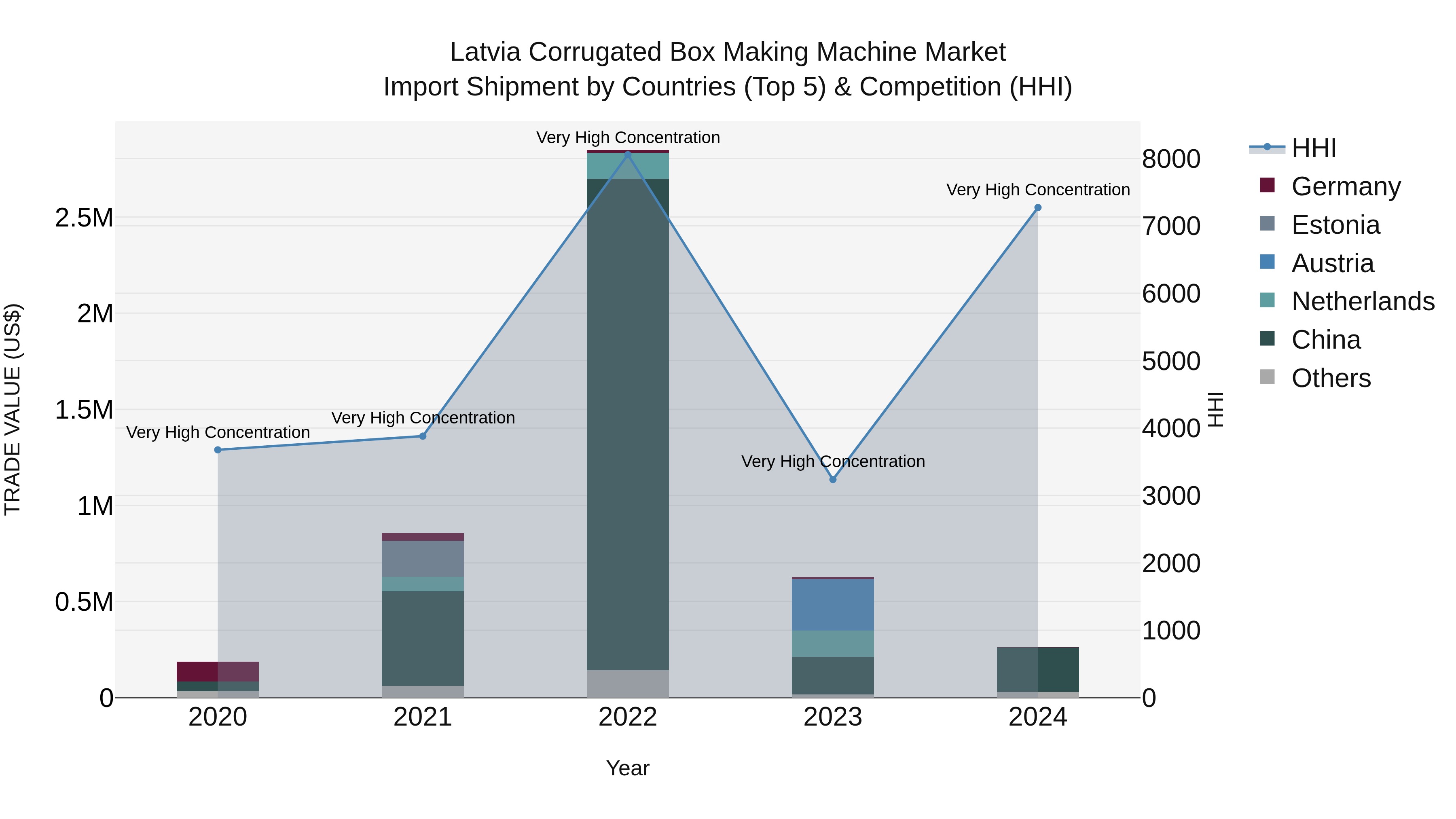 Latvia Corrugated Box Making Machine Market Top 5 Importing Countries and Market Competition (HHI) Analysis
