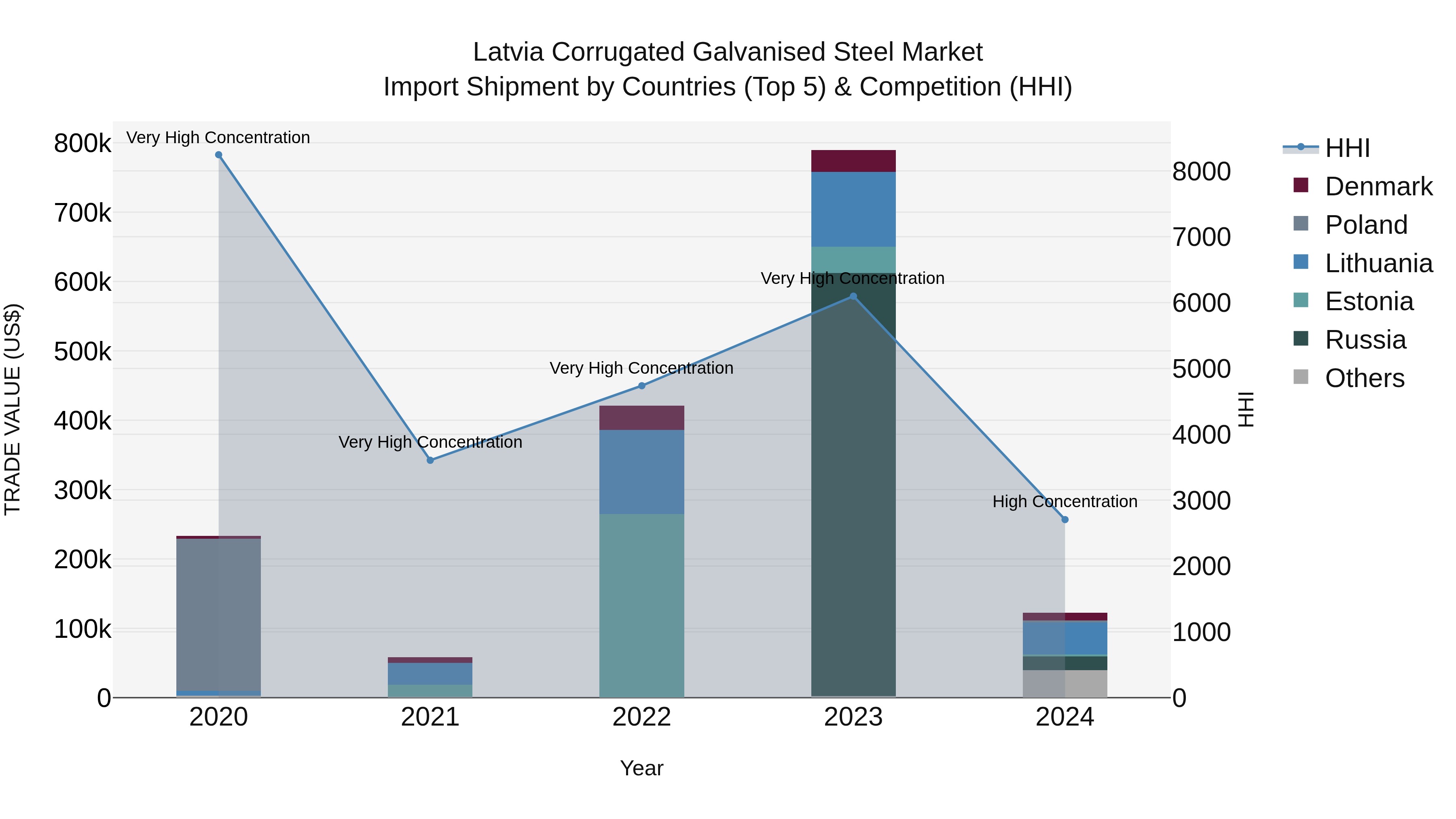Latvia Corrugated Galvanised Steel Market Top 5 Importing Countries and Market Competition (HHI) Analysis