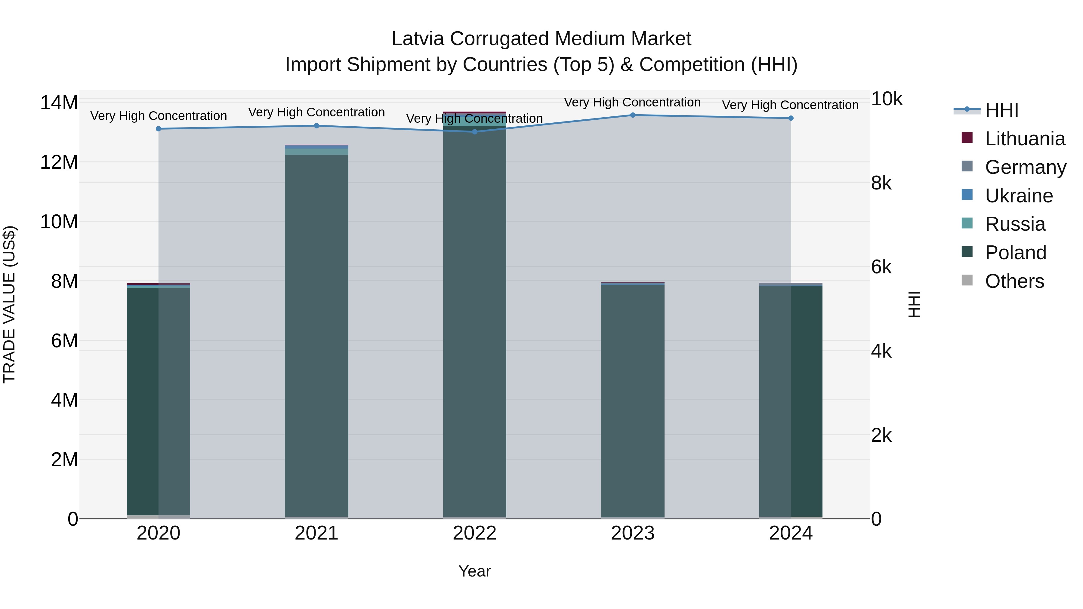 Latvia Corrugated Medium Market Top 5 Importing Countries and Market Competition (HHI) Analysis