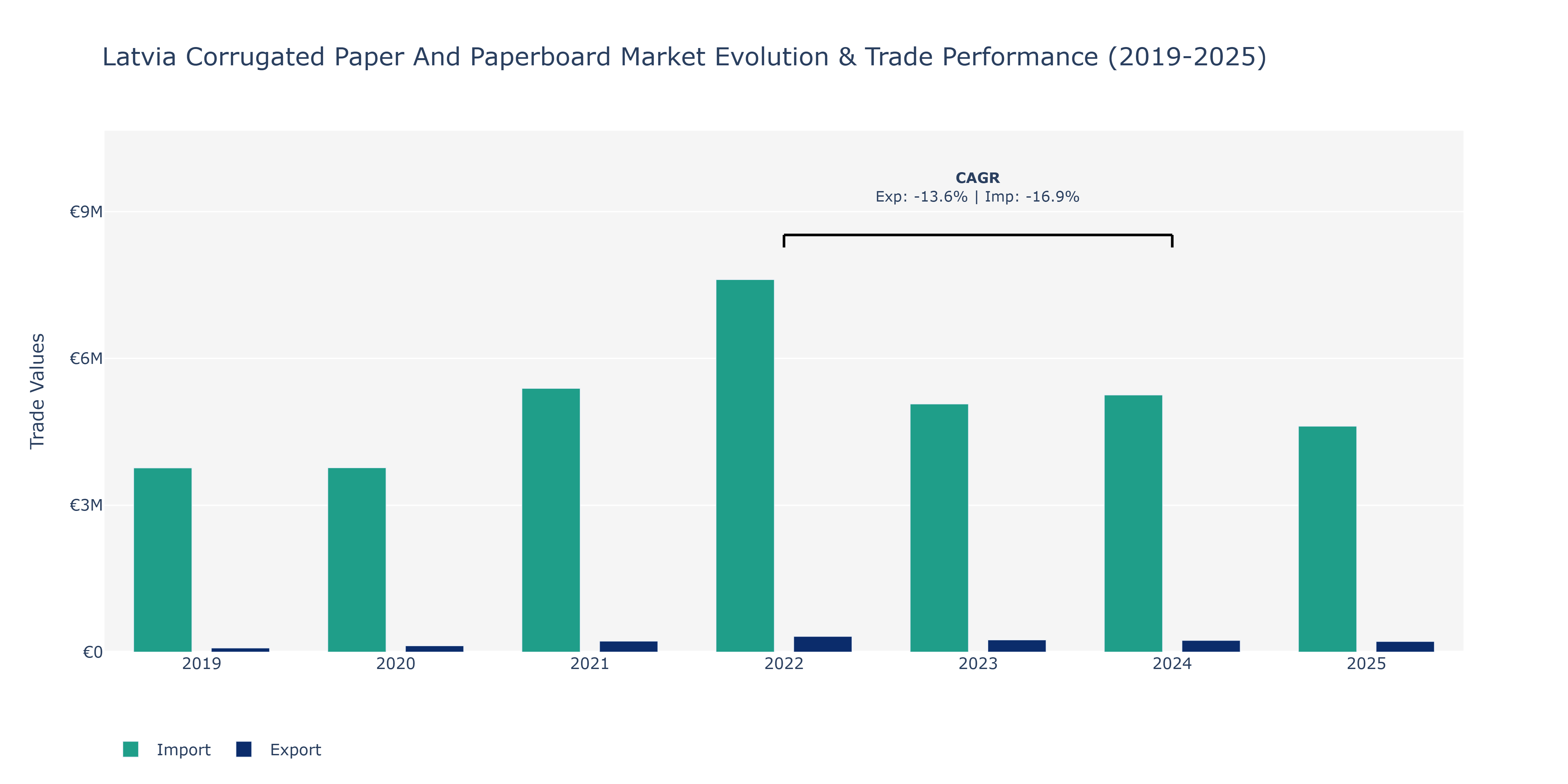 Latvia Corrugated Paper And Paperboard Market: Production & Trade Performance (2019-2025)