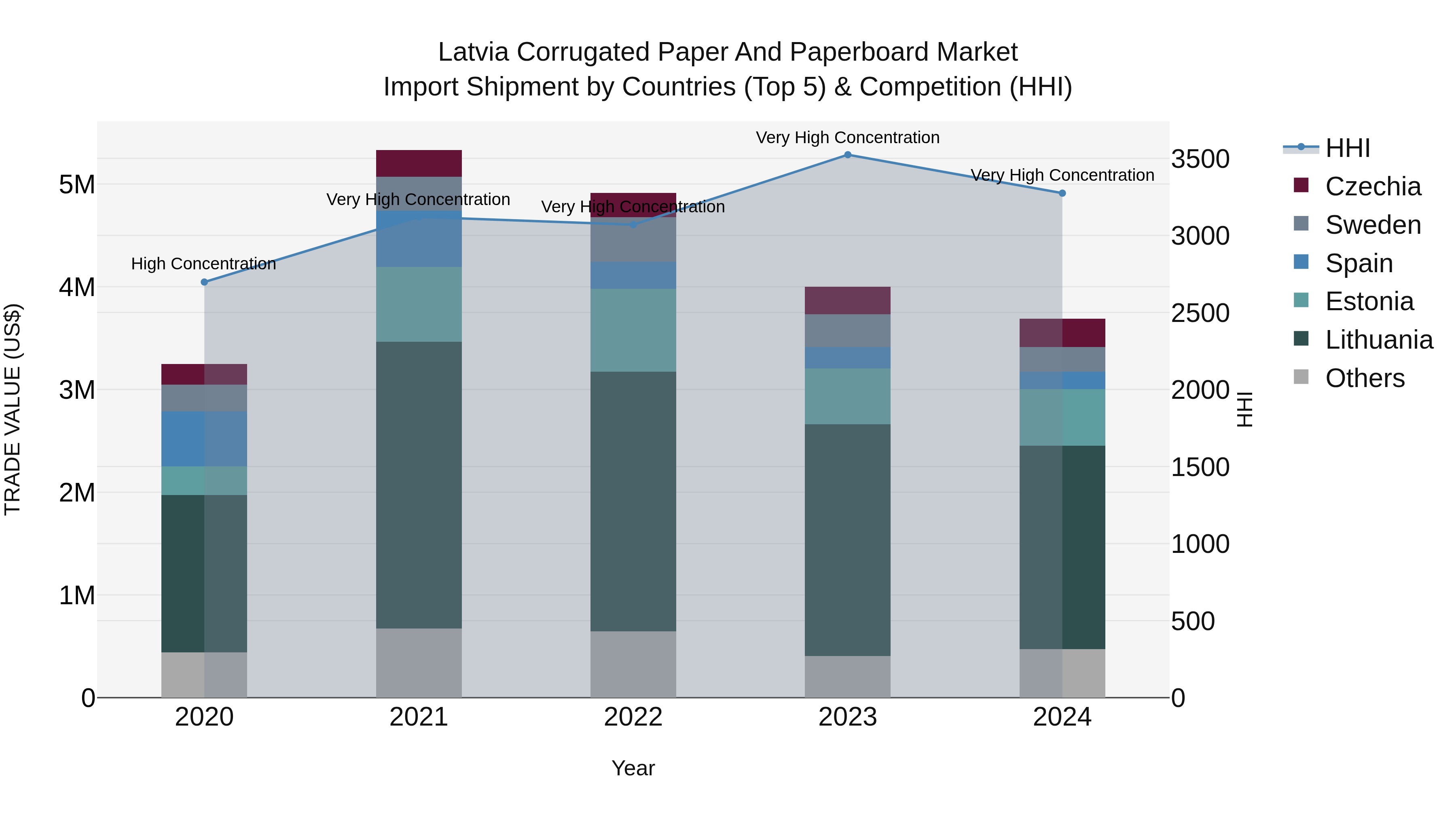 Latvia Corrugated Paper and Paperboard Market Top 5 Importing Countries and Market Competition (HHI) Analysis