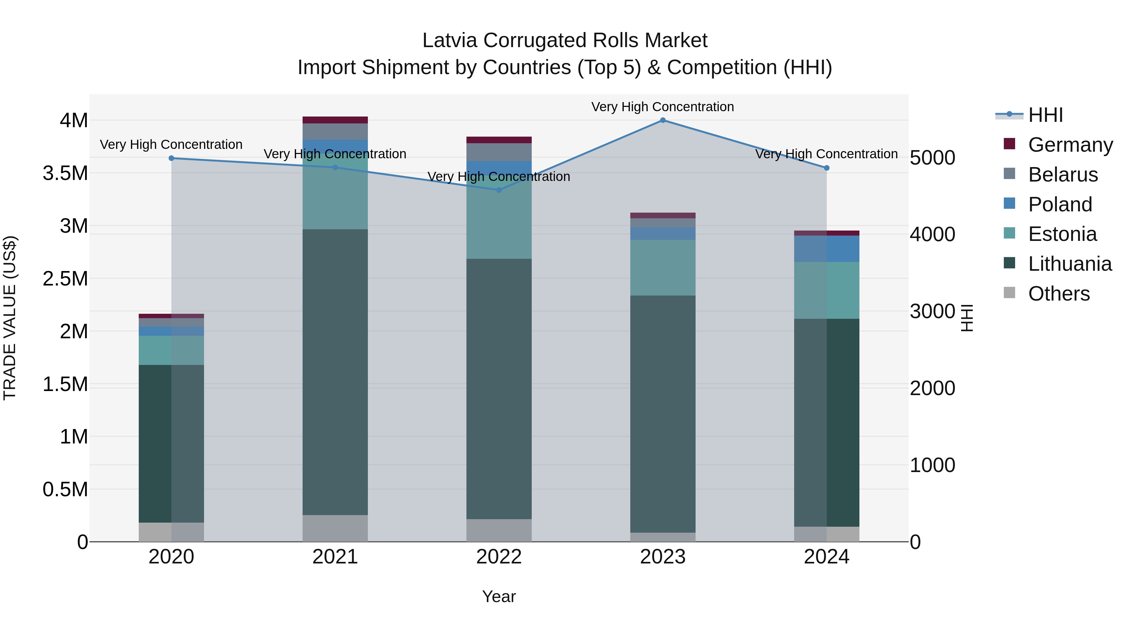 Latvia Corrugated Rolls Market Top 5 Importing Countries and Market Competition (HHI) Analysis