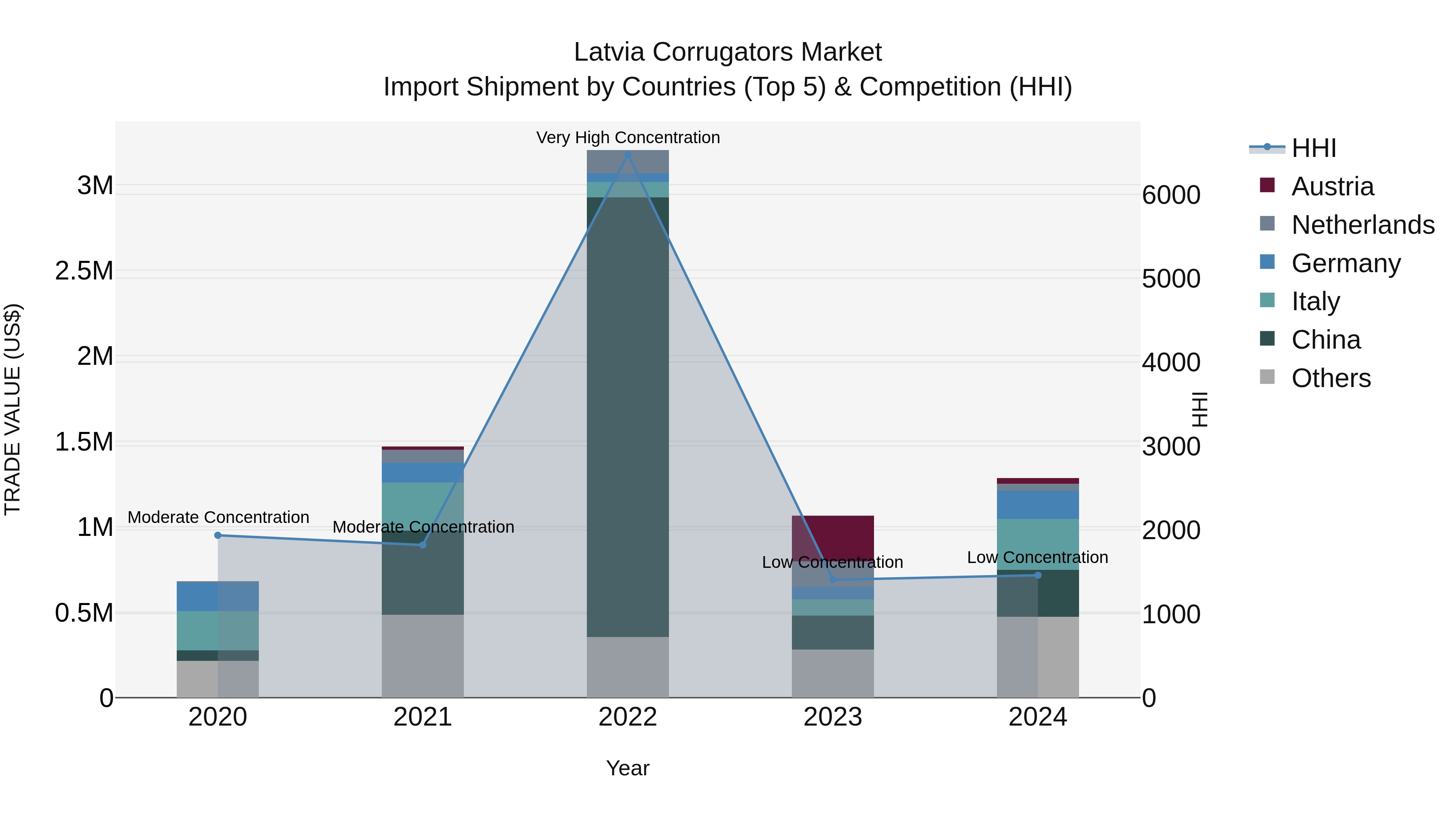Latvia Corrugators Market Top 5 Importing Countries and Market Competition (HHI) Analysis