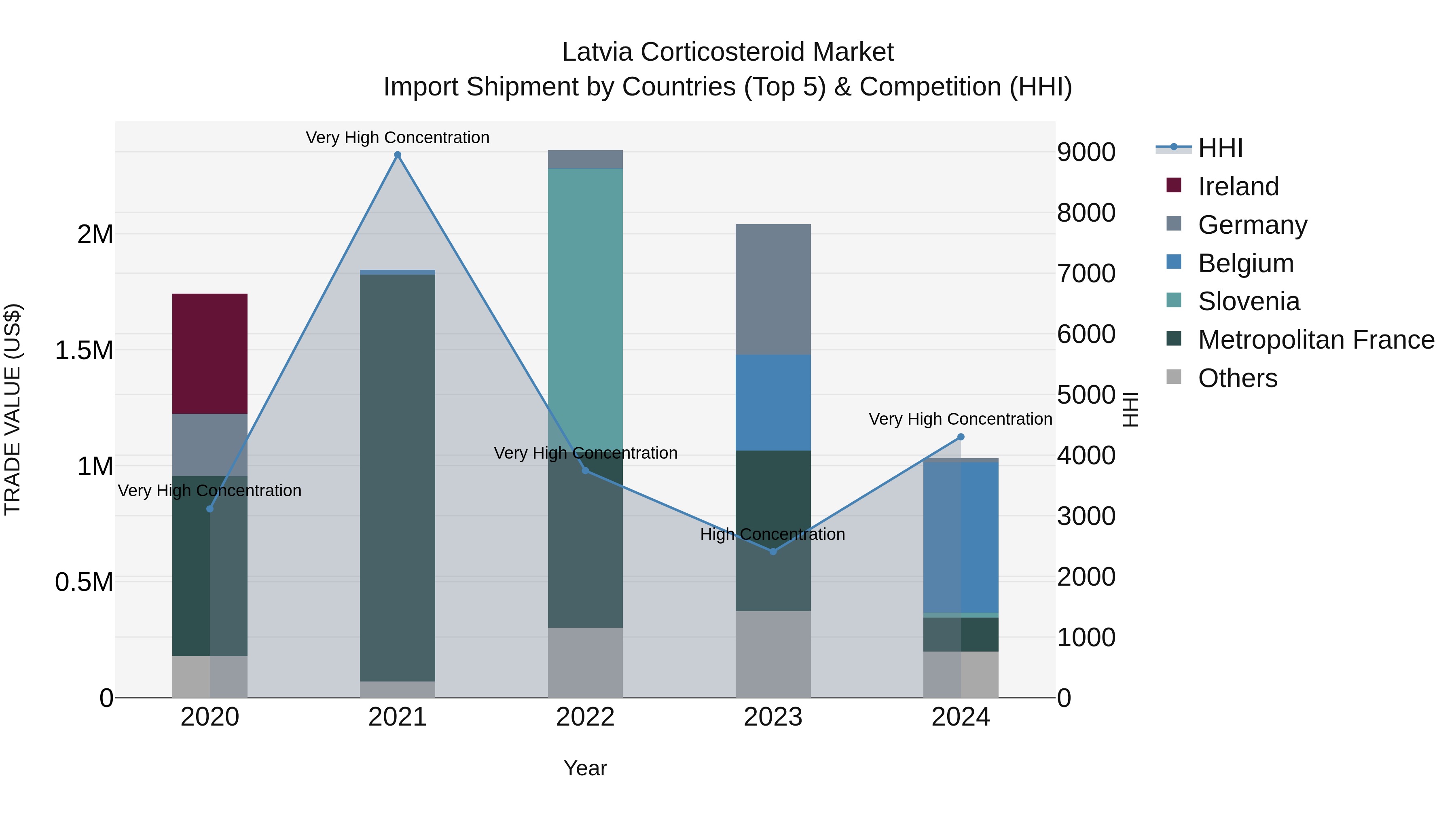 Latvia Corticosteroid Market Top 5 Importing Countries and Market Competition (HHI) Analysis