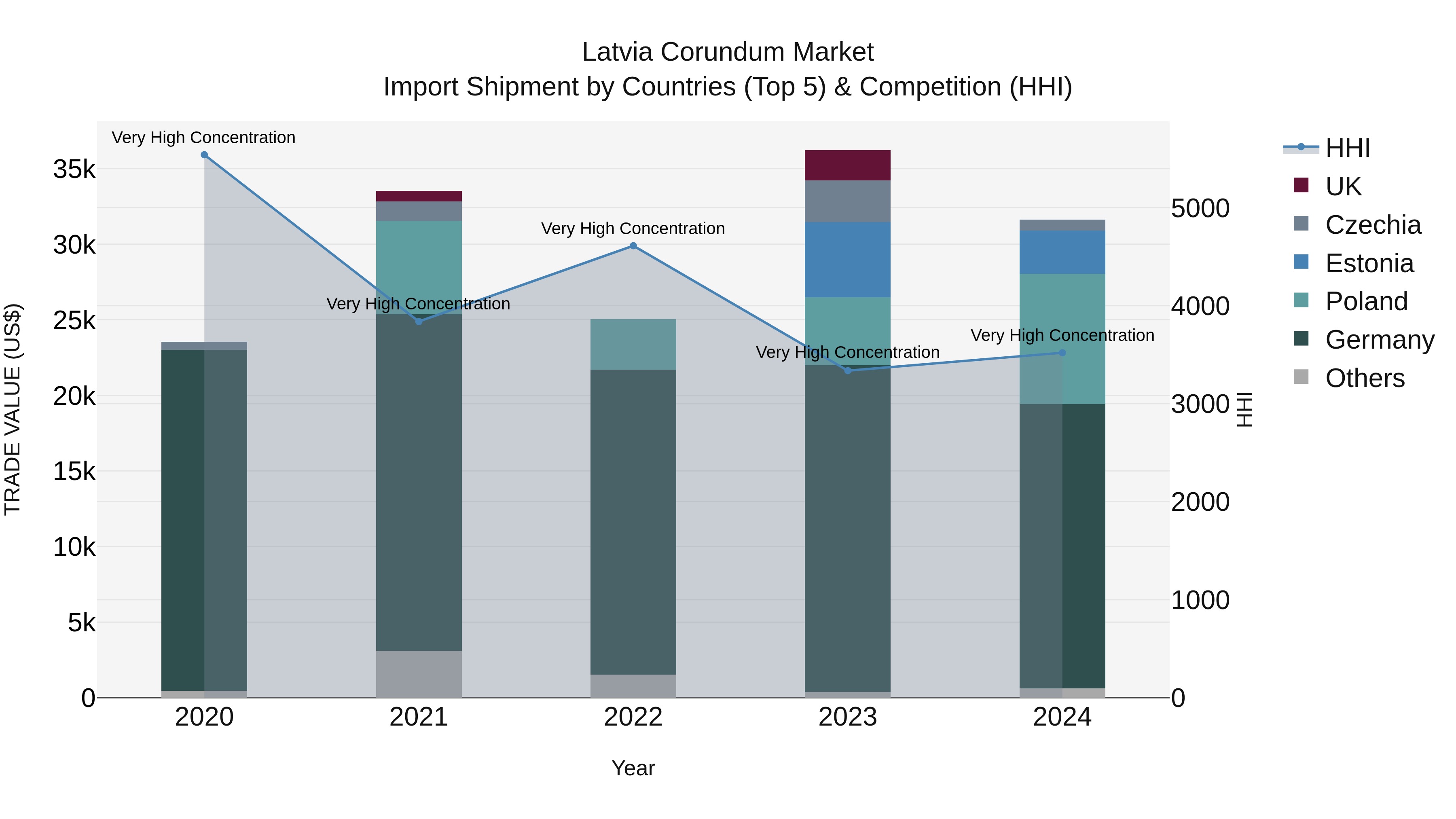 Latvia Corundum Market Top 5 Importing Countries and Market Competition (HHI) Analysis