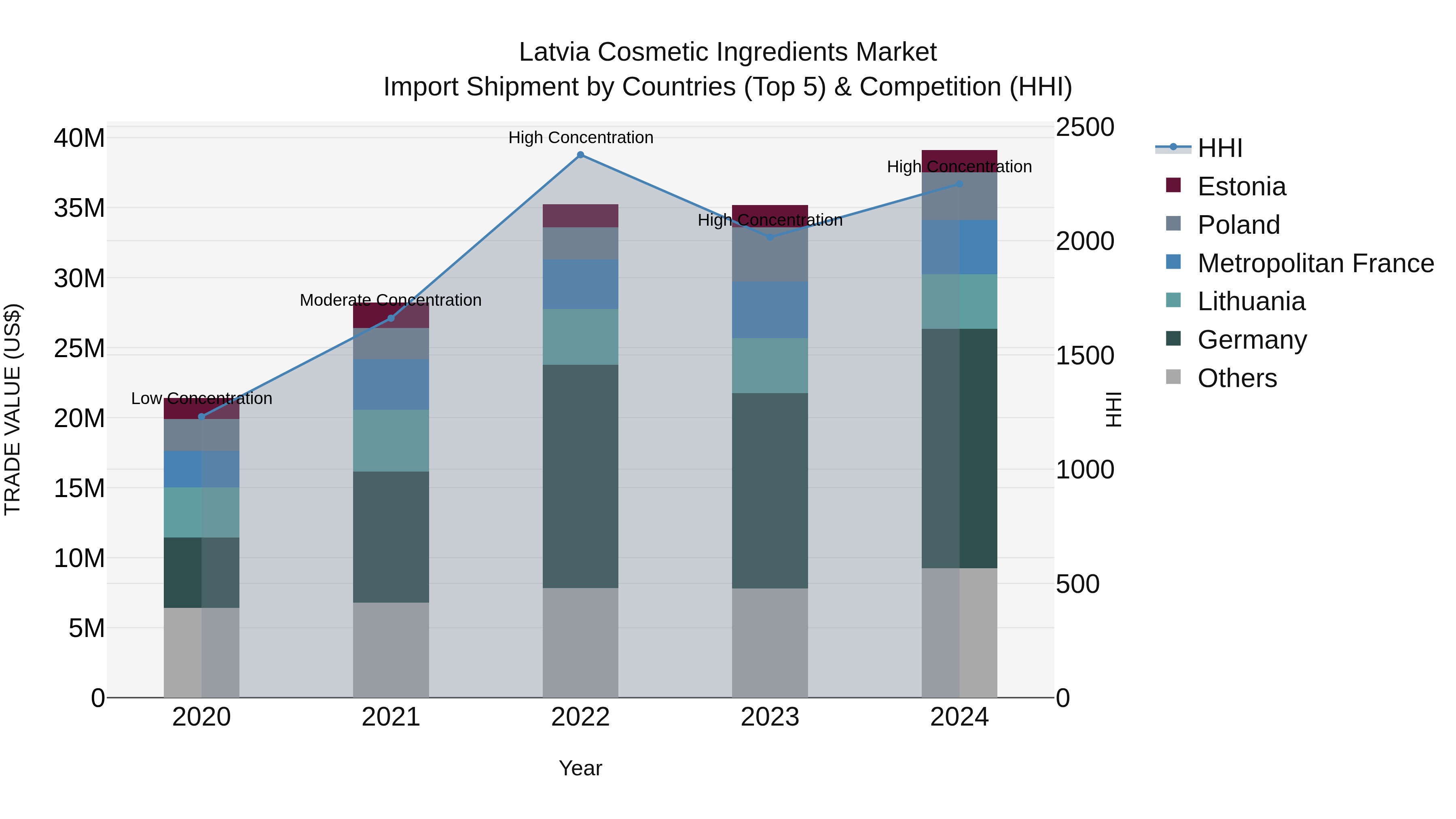 Latvia Cosmetic Ingredients Market Top 5 Importing Countries and Market Competition (HHI) Analysis