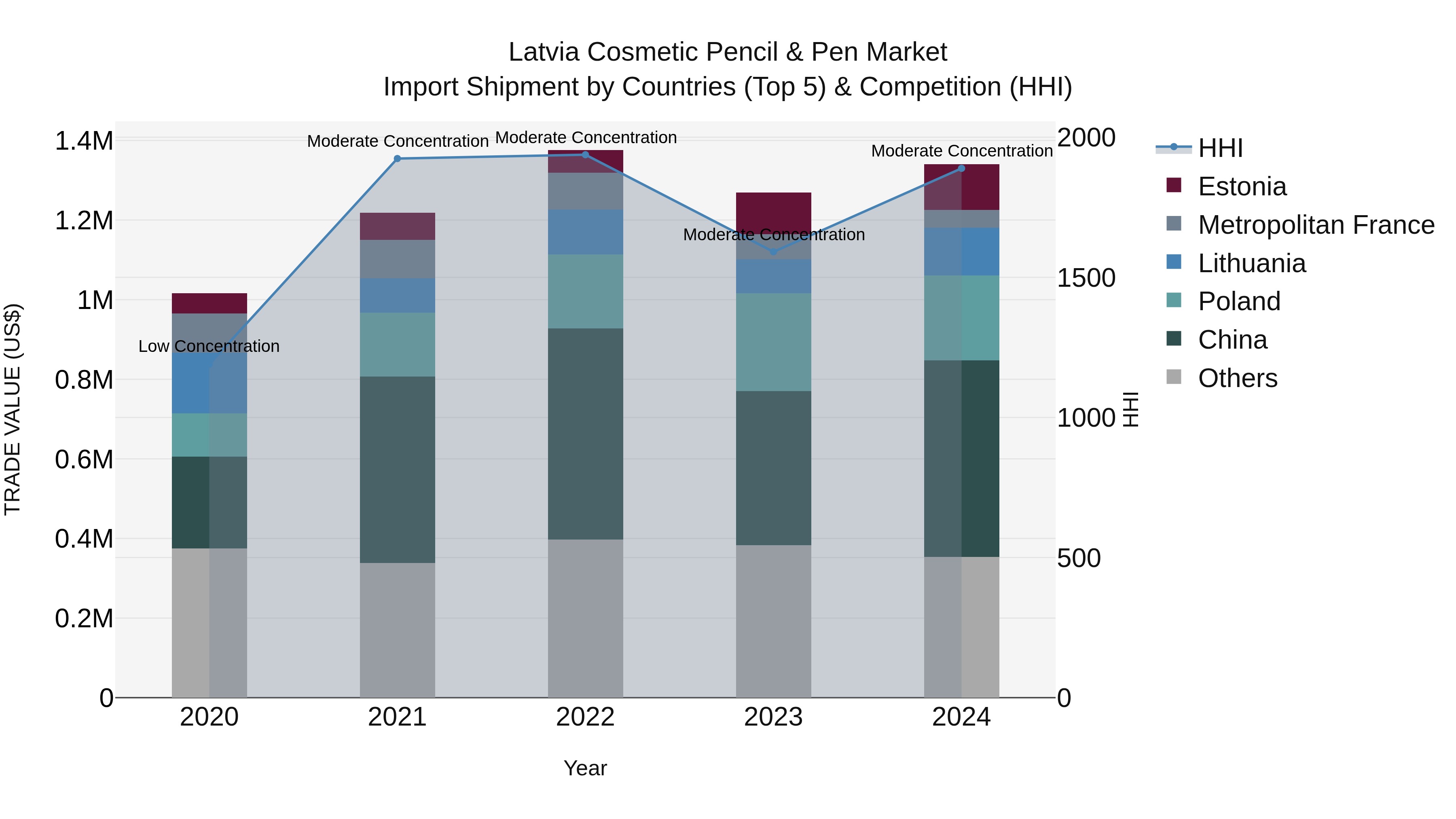 Latvia Cosmetic Pencil & Pen Market Top 5 Importing Countries and Market Competition (HHI) Analysis