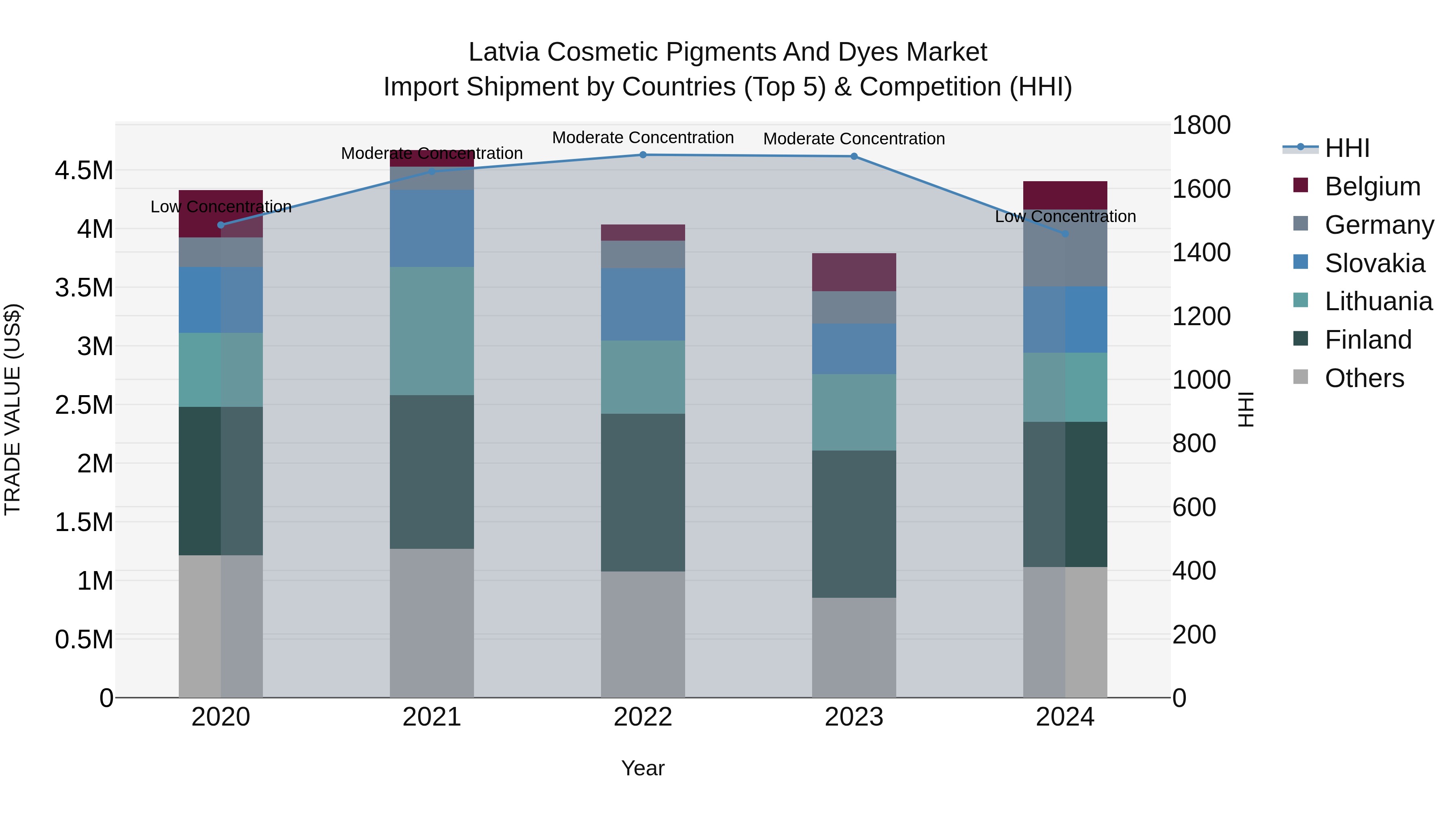 Latvia Cosmetic Pigments and Dyes Market Top 5 Importing Countries and Market Competition (HHI) Analysis