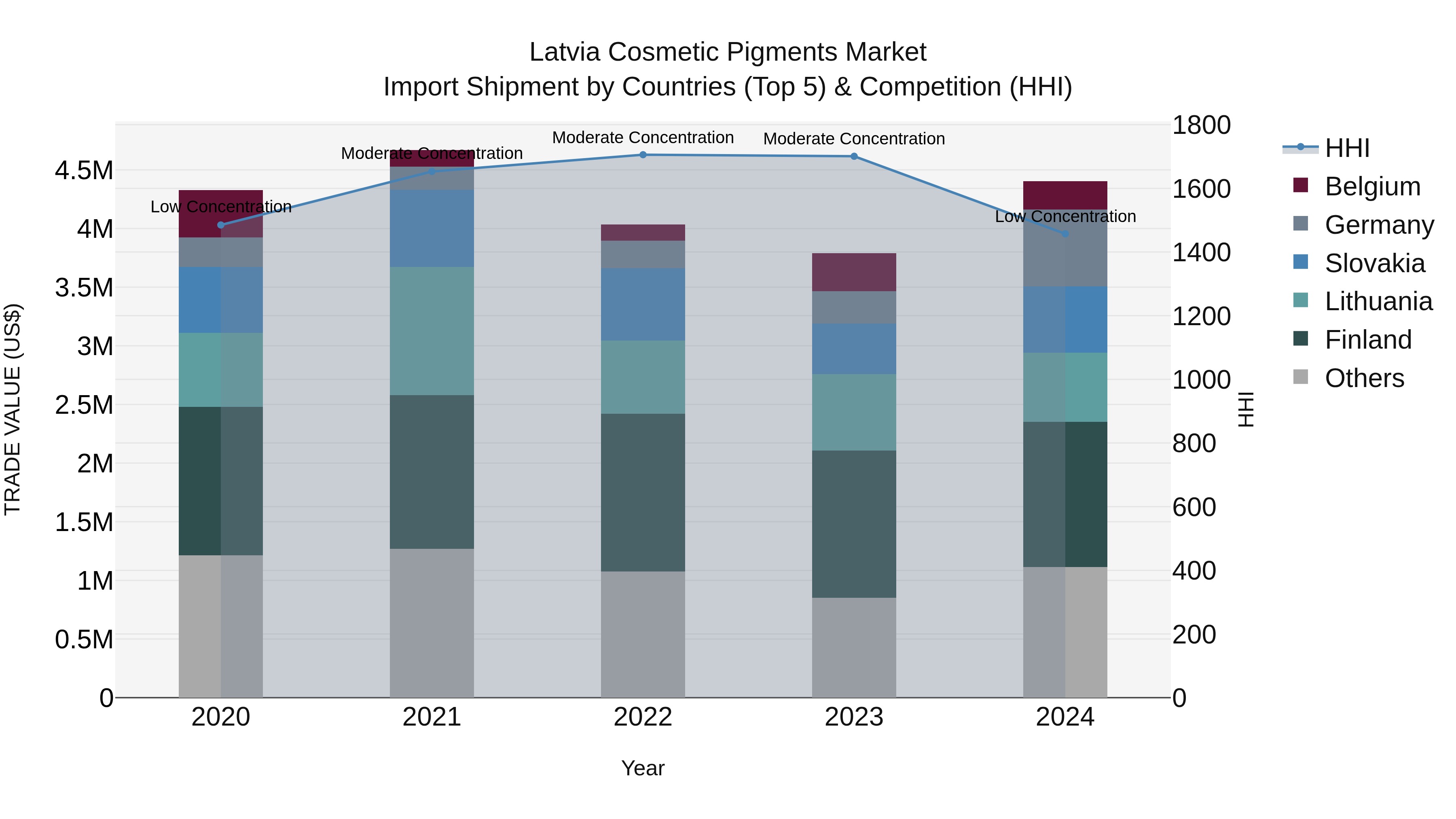 Latvia Cosmetic Pigments Market Top 5 Importing Countries and Market Competition (HHI) Analysis