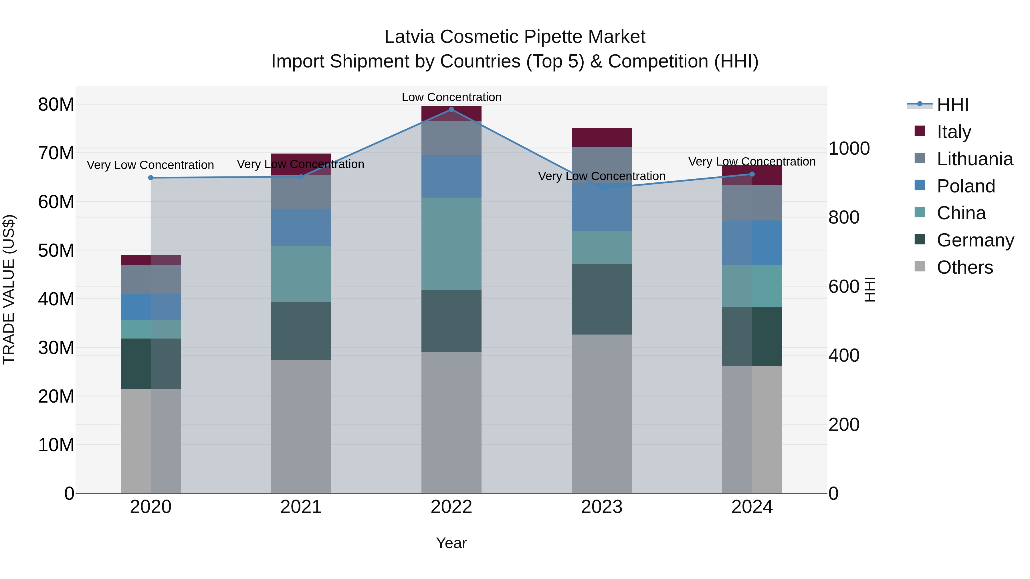 Latvia Cosmetic Pipette Market Top 5 Importing Countries and Market Competition (HHI) Analysis