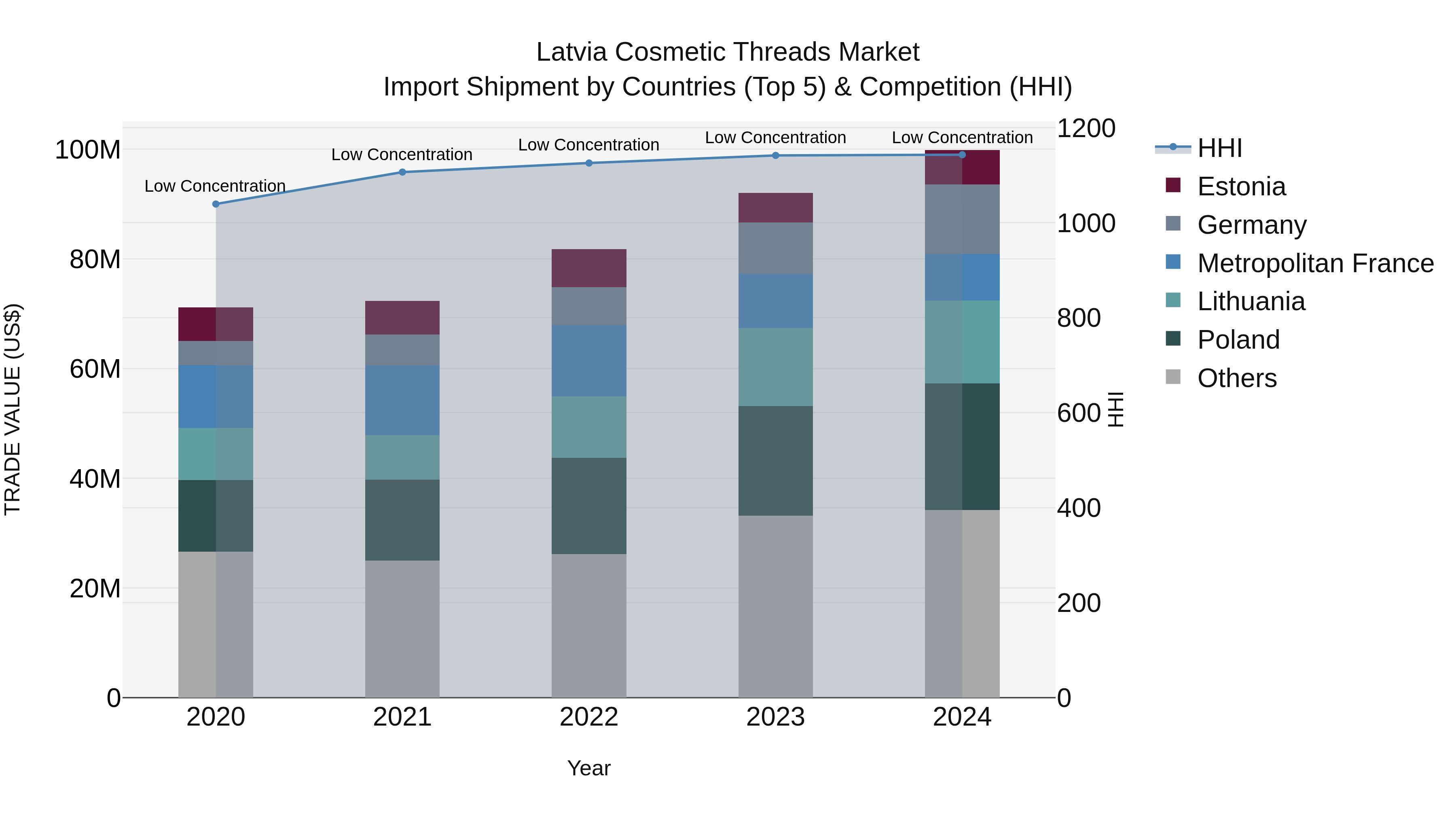 Latvia Cosmetic Threads Market Top 5 Importing Countries and Market Competition (HHI) Analysis