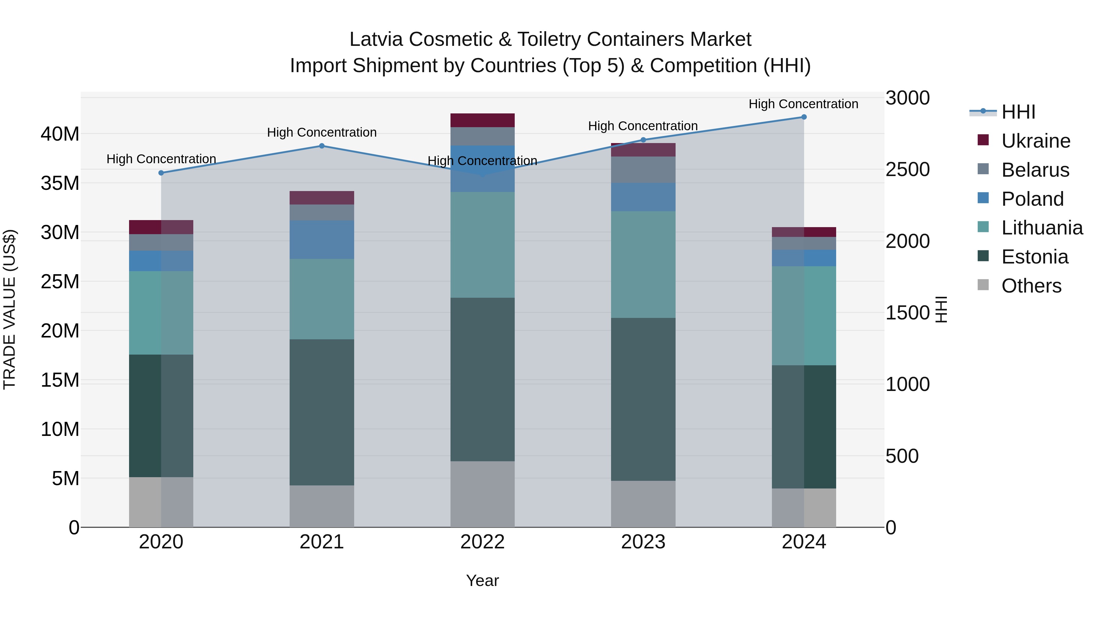 Latvia Cosmetic & Toiletry Containers Market Top 5 Importing Countries and Market Competition (HHI) Analysis