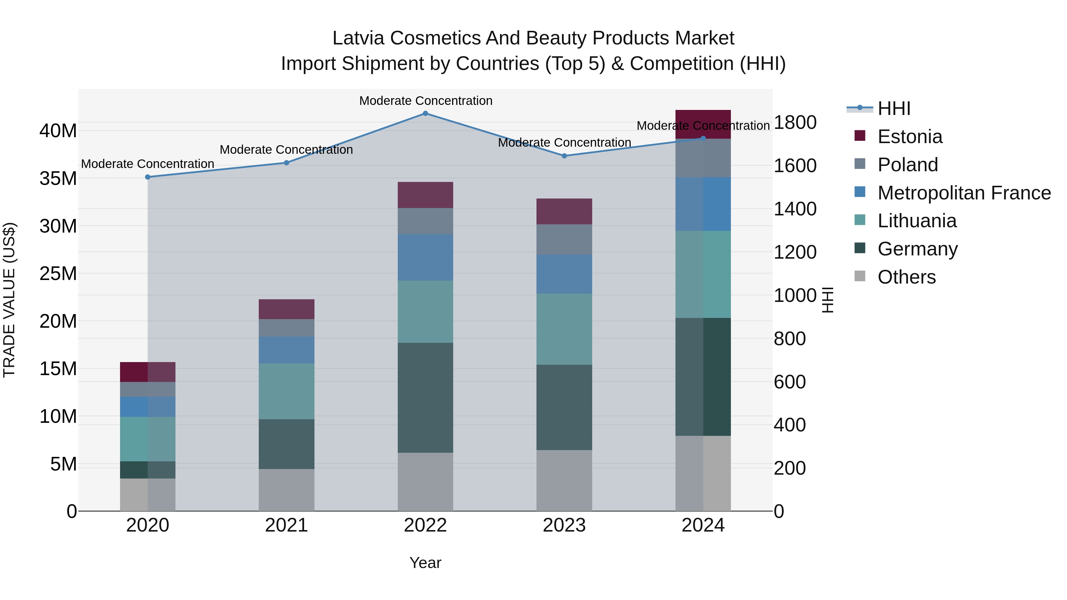 Latvia Cosmetics and Beauty Products Market Top 5 Importing Countries and Market Competition (HHI) Analysis