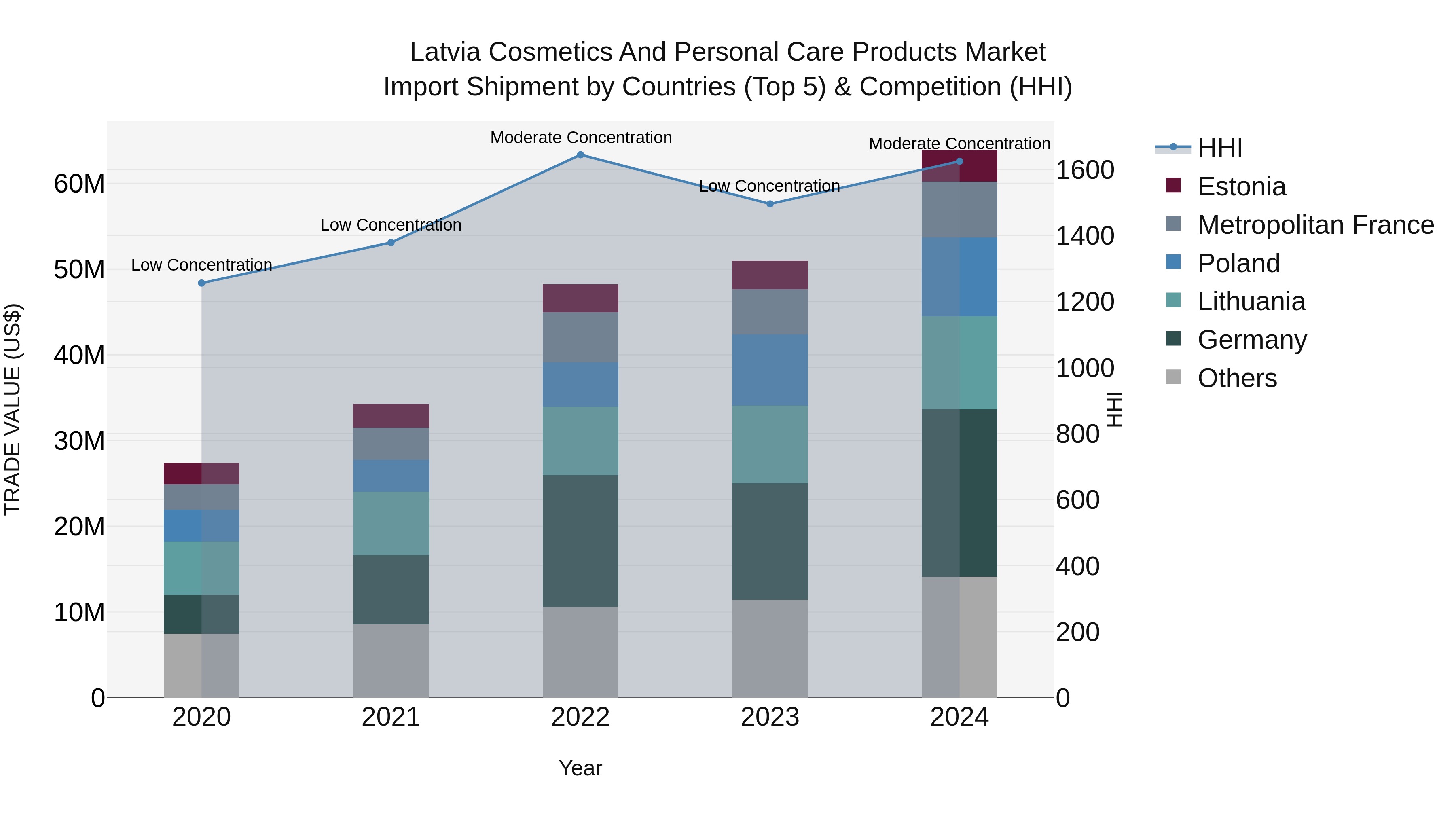 Latvia Cosmetics and Personal Care Products Market Top 5 Importing Countries and Market Competition (HHI) Analysis