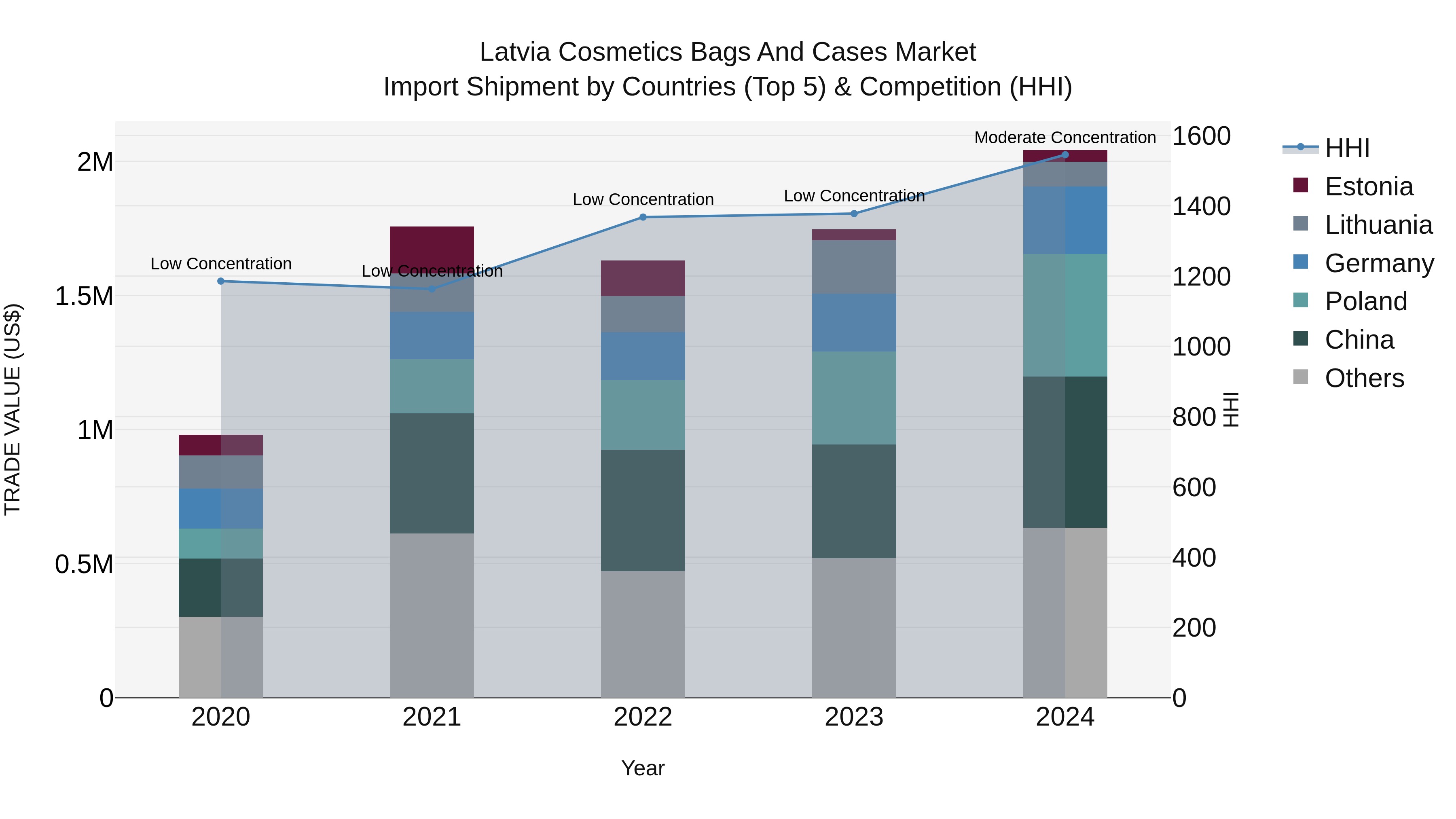 Latvia Cosmetics Bags and Cases Market Top 5 Importing Countries and Market Competition (HHI) Analysis