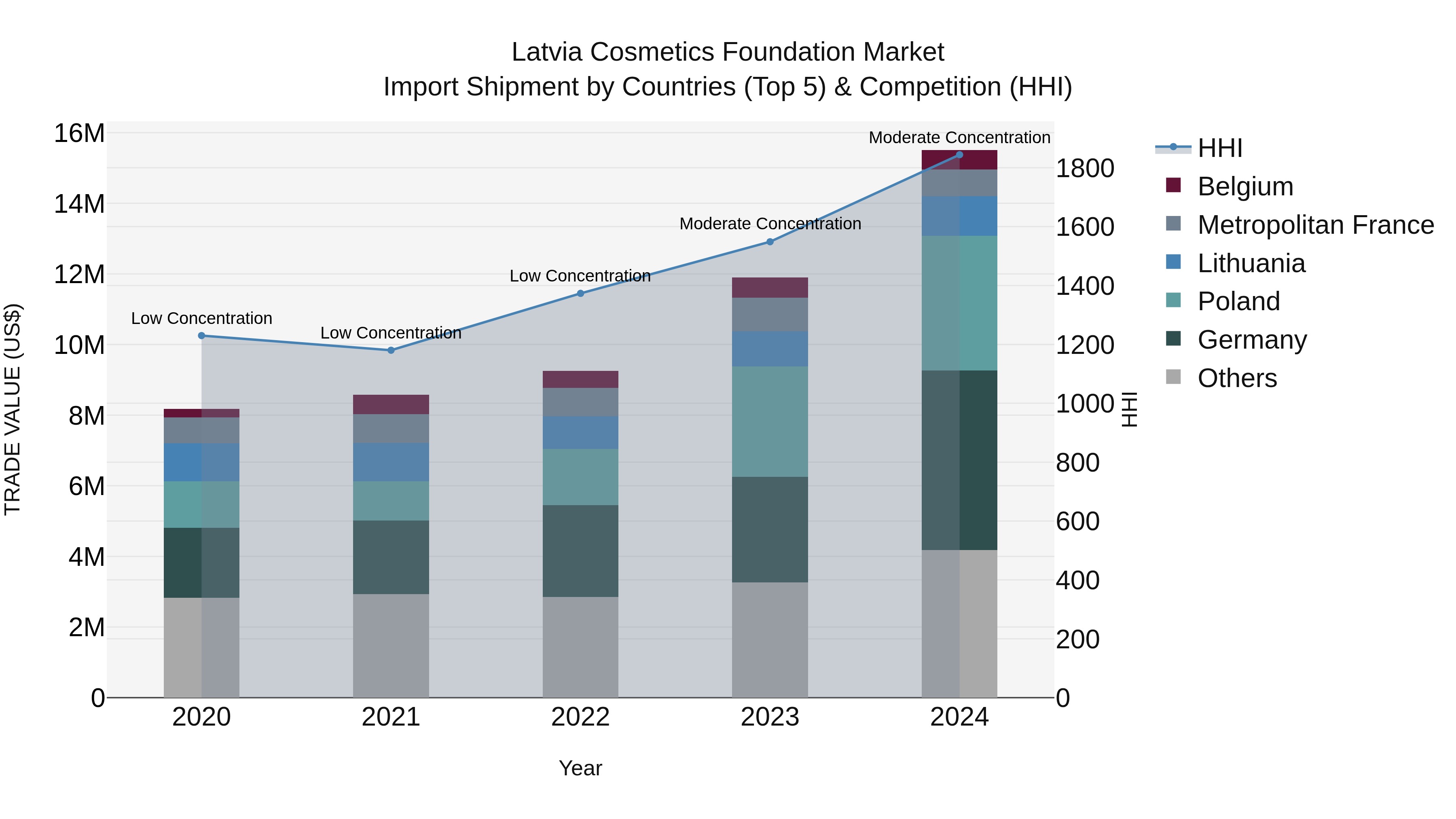 Latvia Cosmetics Foundation Market Top 5 Importing Countries and Market Competition (HHI) Analysis