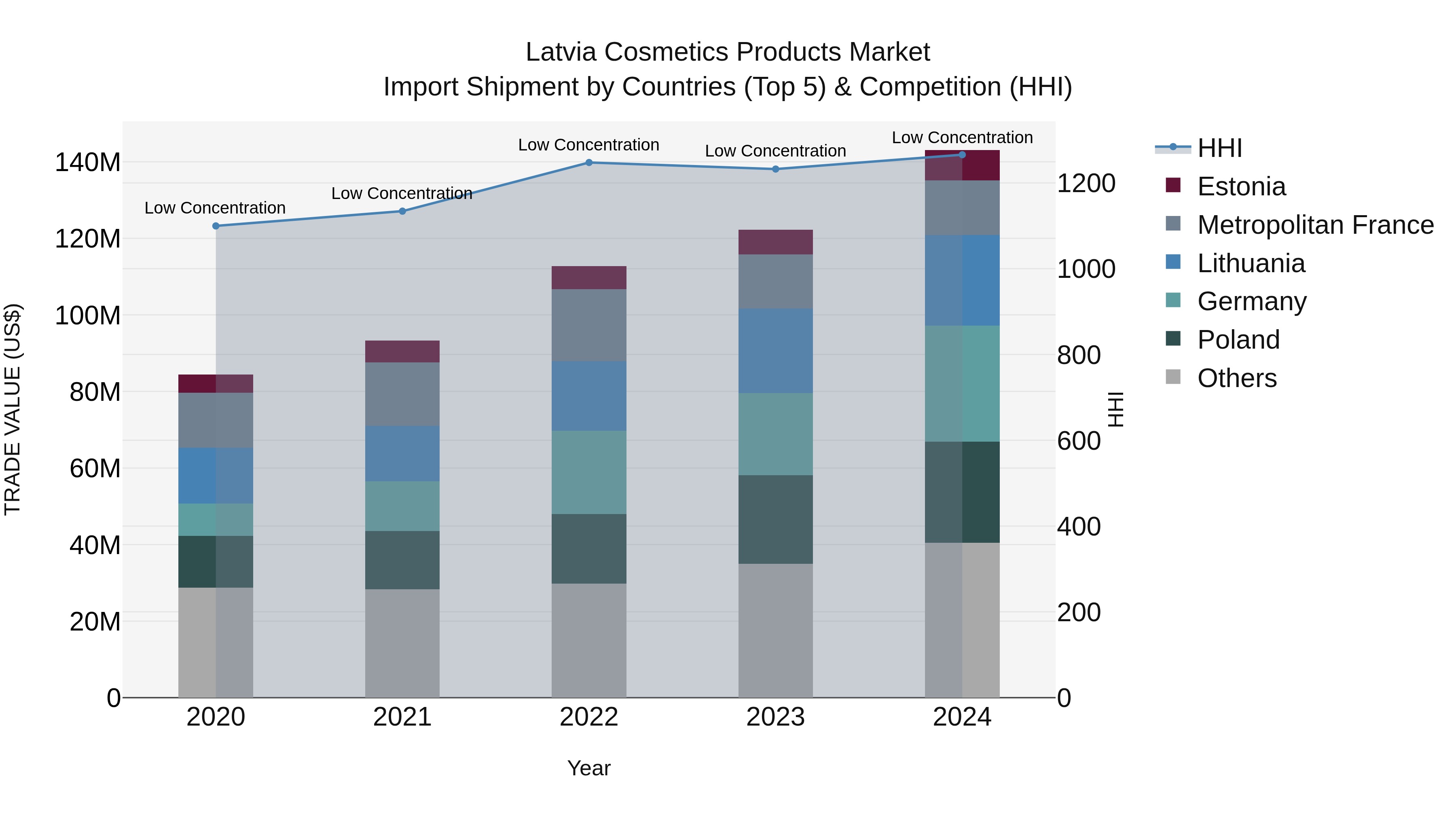 Latvia Cosmetics Products Market Top 5 Importing Countries and Market Competition (HHI) Analysis