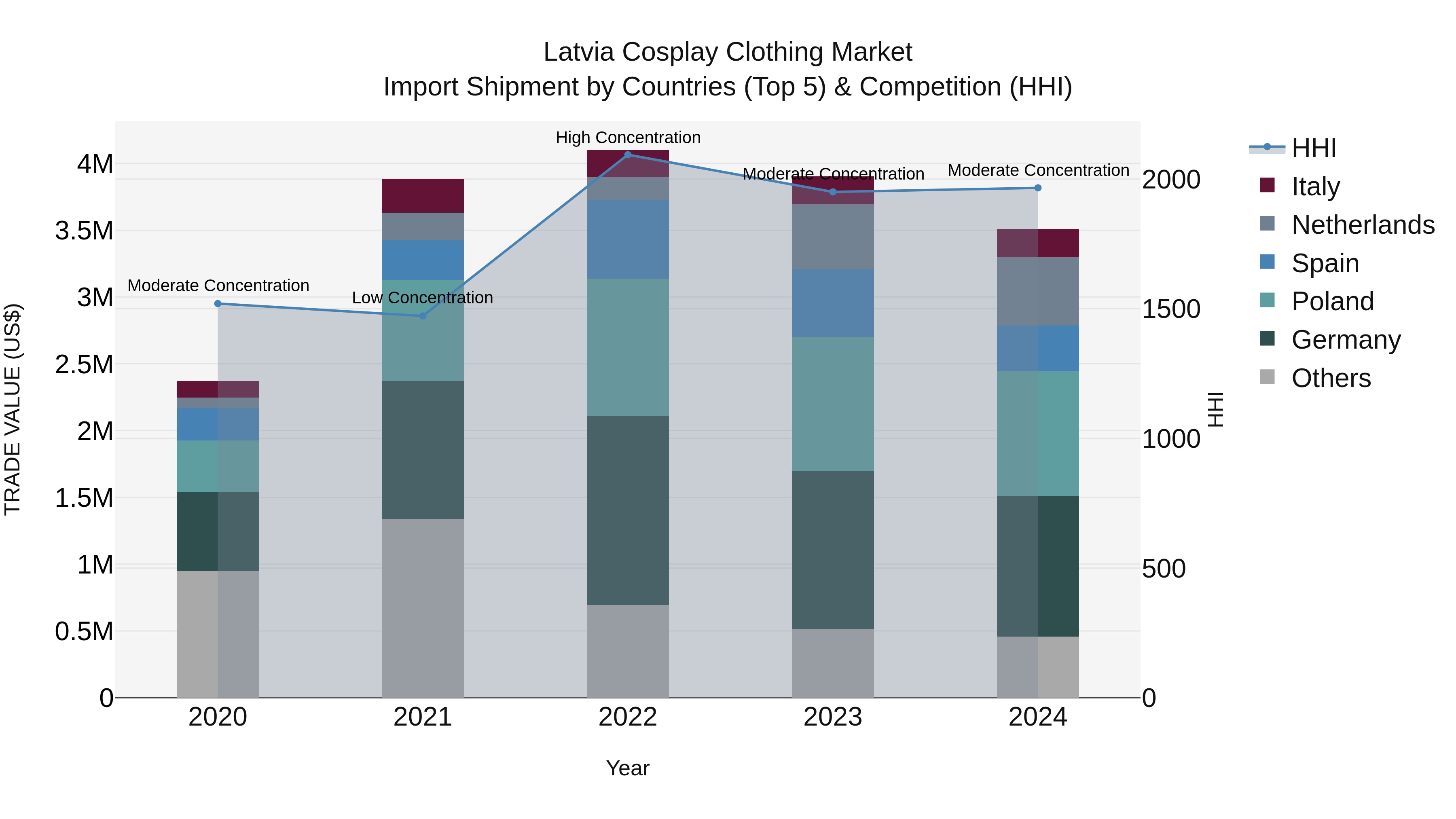 Latvia Cosplay Clothing Market Top 5 Importing Countries and Market Competition (HHI) Analysis