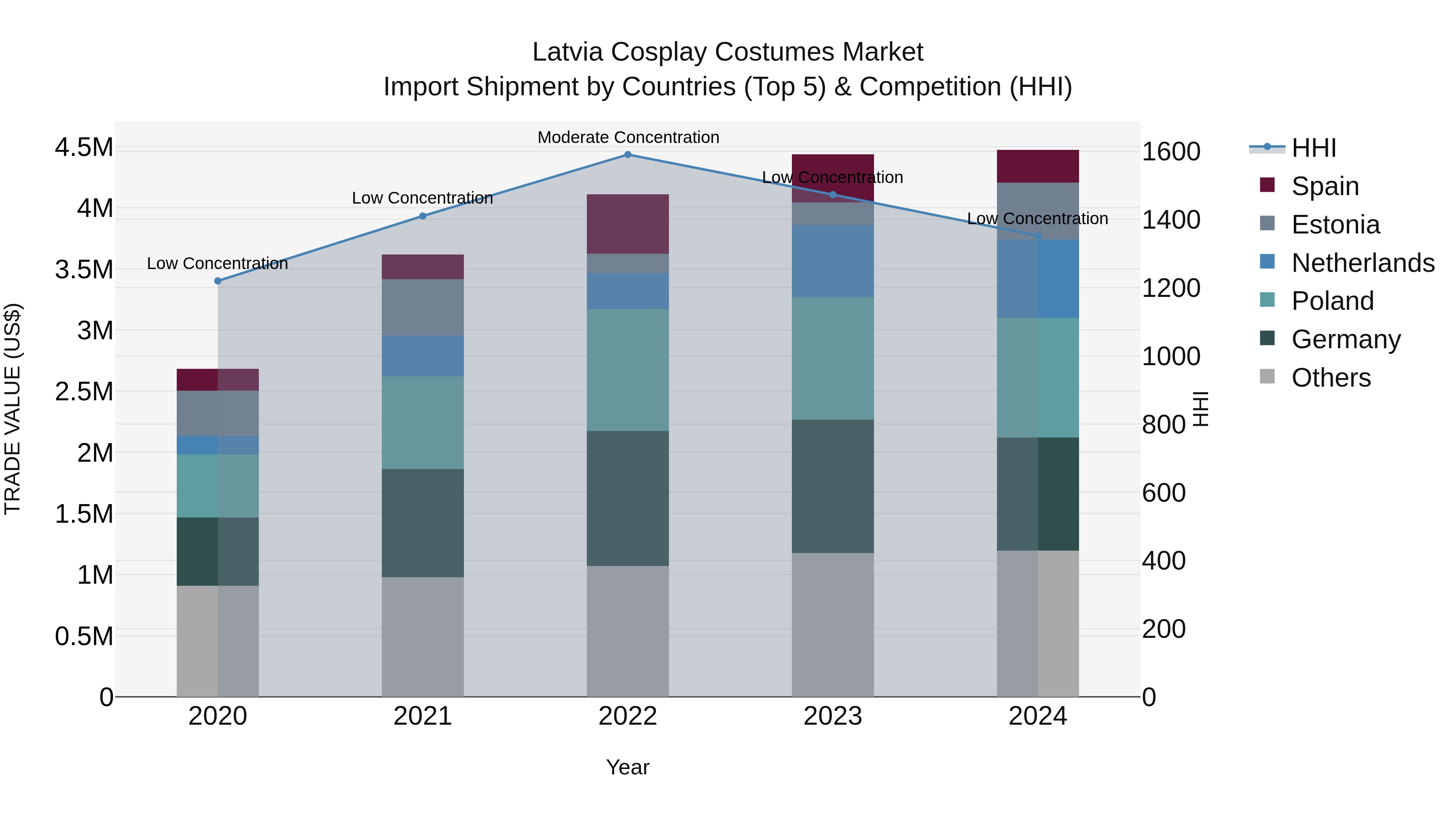 Latvia Cosplay Costumes Market Top 5 Importing Countries and Market Competition (HHI) Analysis