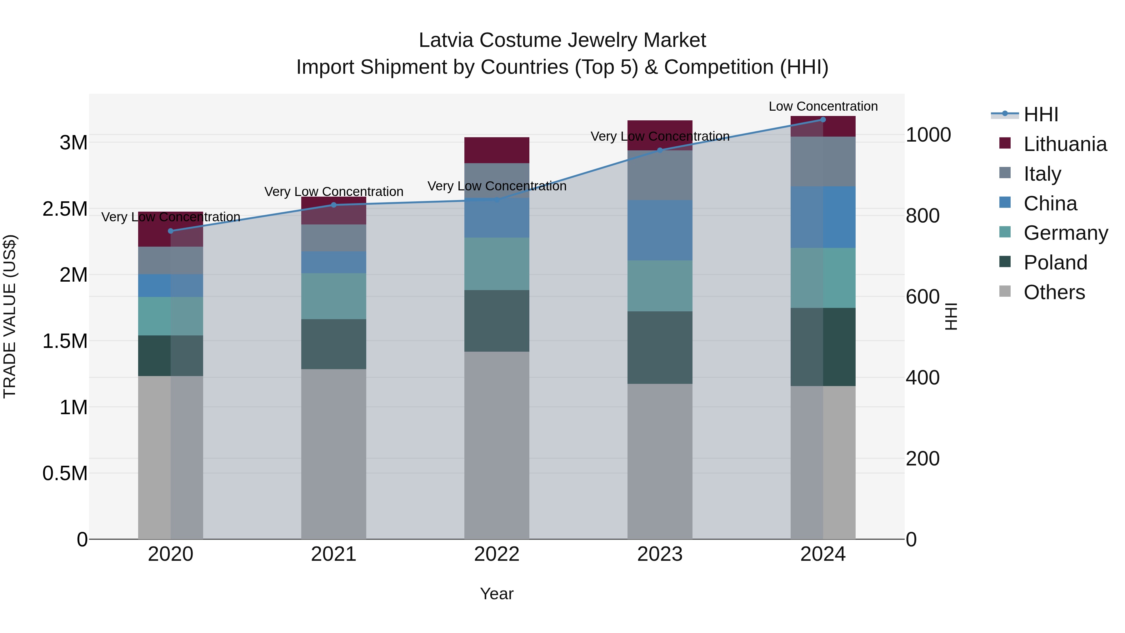 Latvia Costume Jewelry Market Top 5 Importing Countries and Market Competition (HHI) Analysis