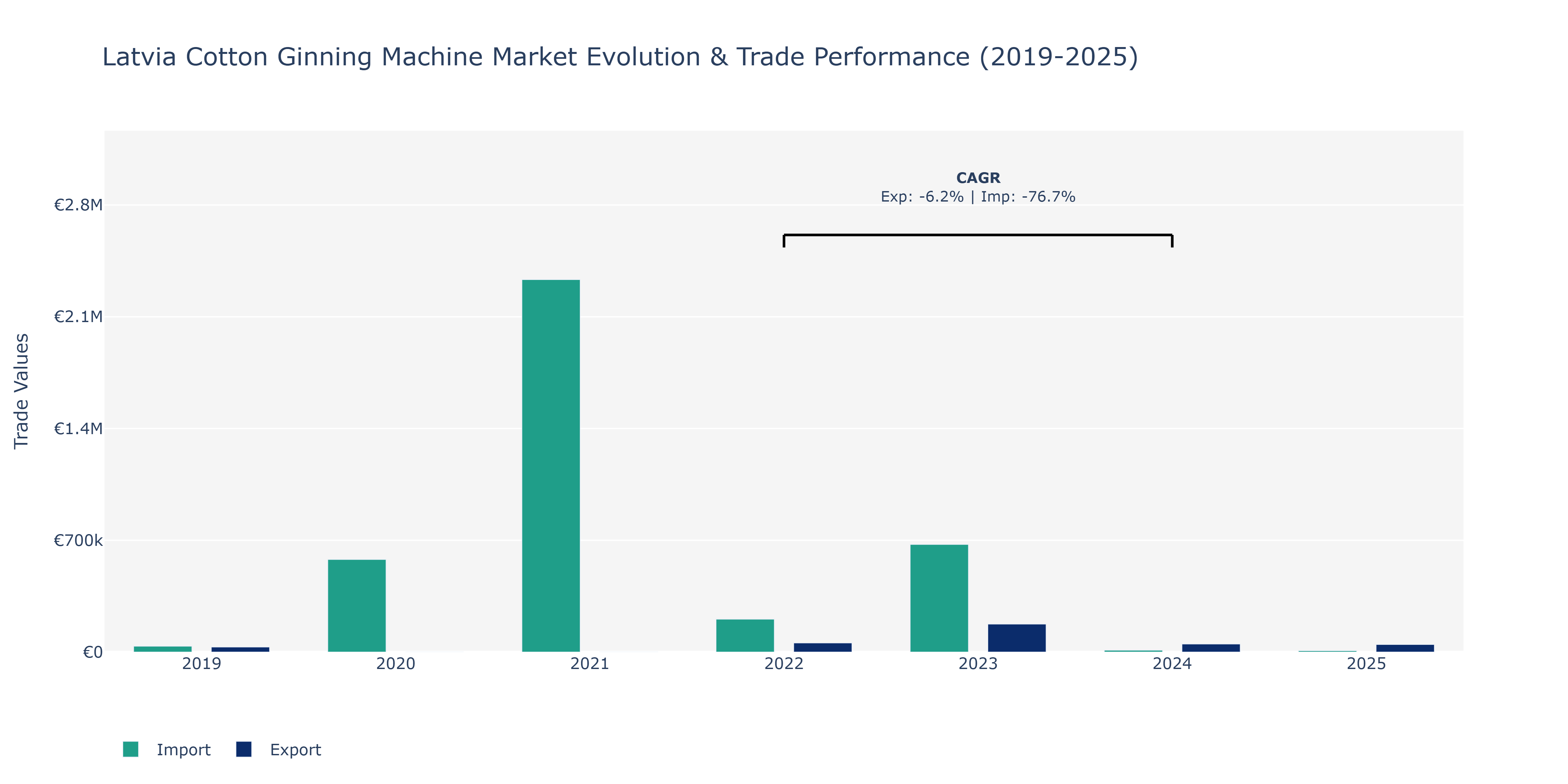 Latvia Cotton Ginning Machine Market: Production & Trade Performance (2019-2025)