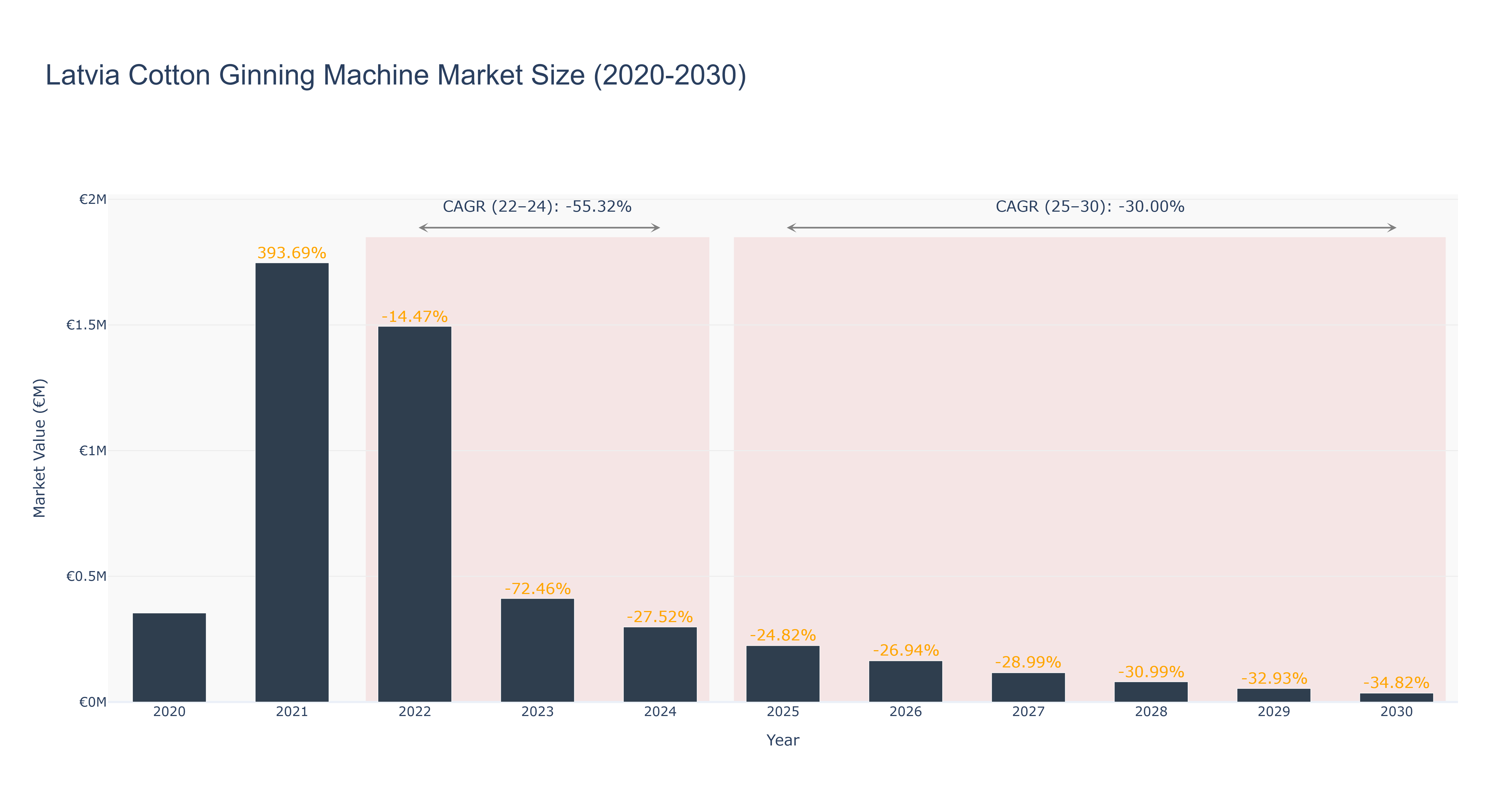Latvia Cotton Ginning Machine Market Size (2020-2030)