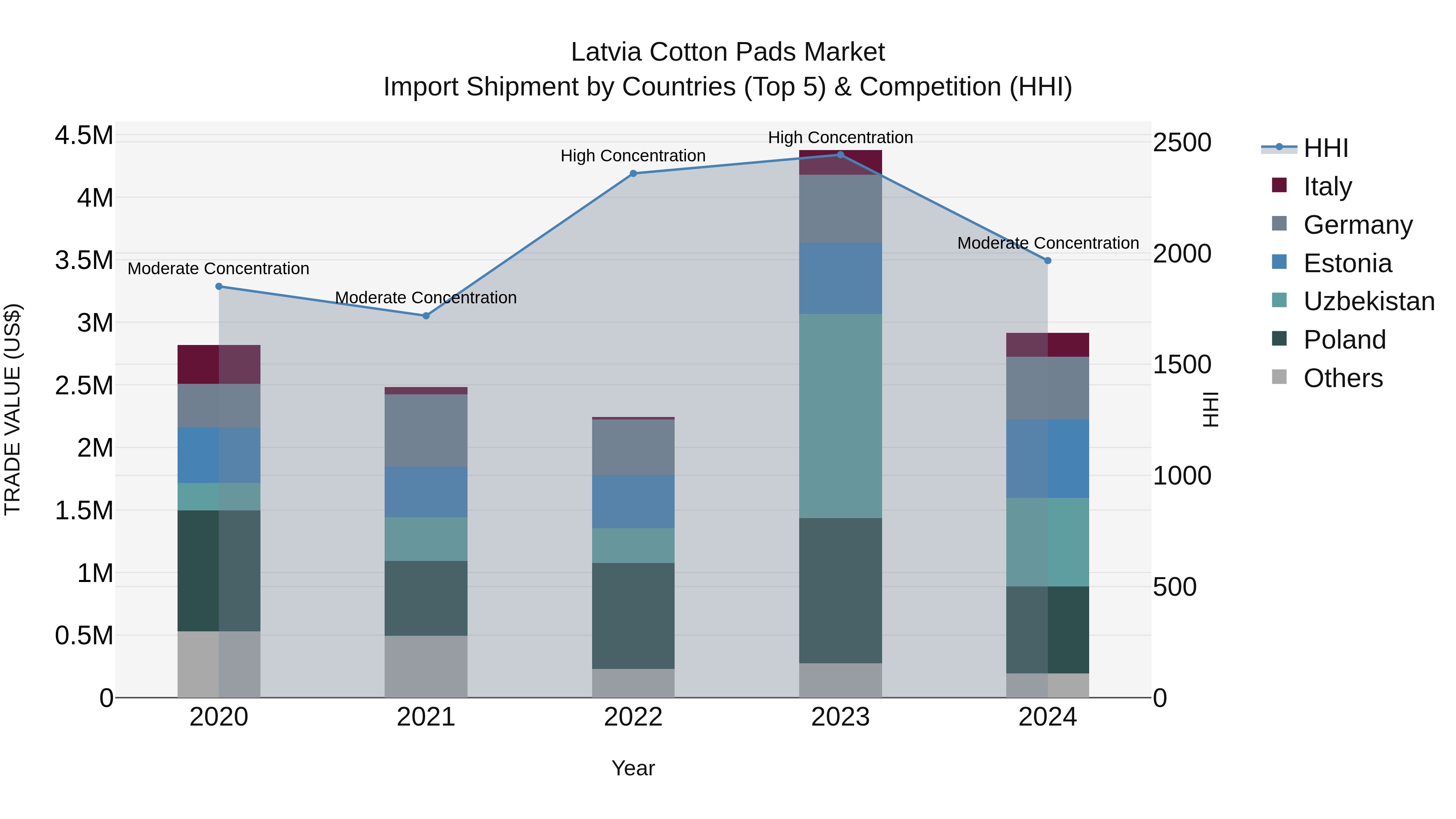 Latvia Cotton Pads Market Top 5 Importing Countries and Market Competition (HHI) Analysis
