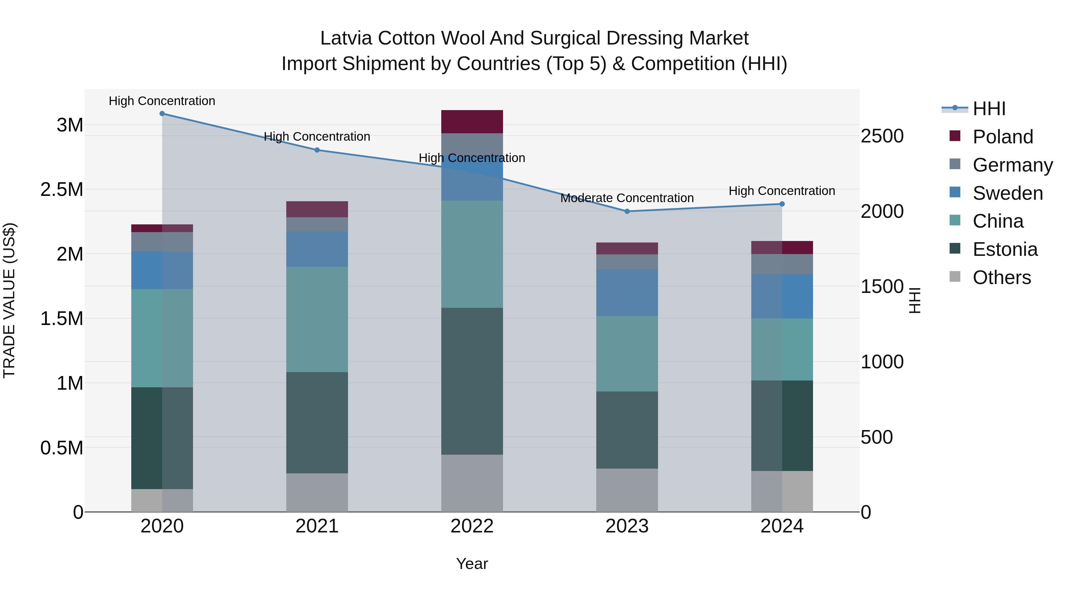 Latvia Cotton Wool and Surgical Dressing Market Top 5 Importing Countries and Market Competition (HHI) Analysis