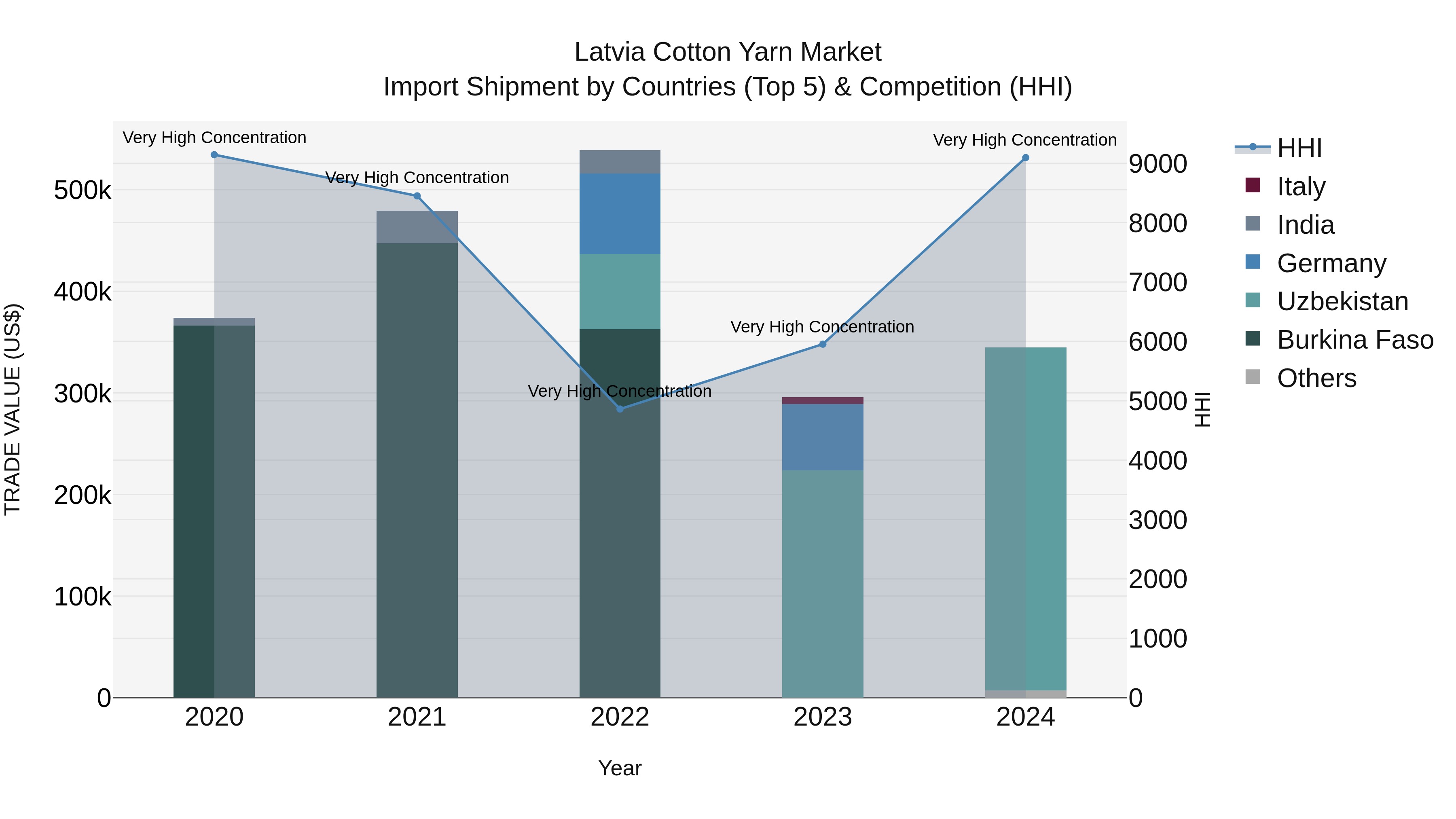 Latvia Cotton Yarn Market Top 5 Importing Countries and Market Competition (HHI) Analysis