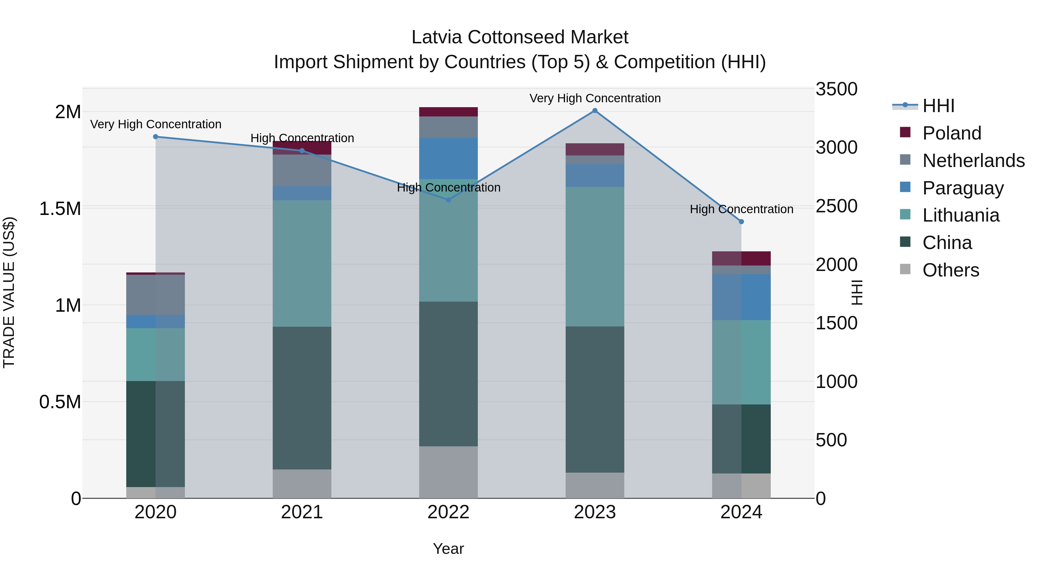 Latvia Cottonseed Market Top 5 Importing Countries and Market Competition (HHI) Analysis