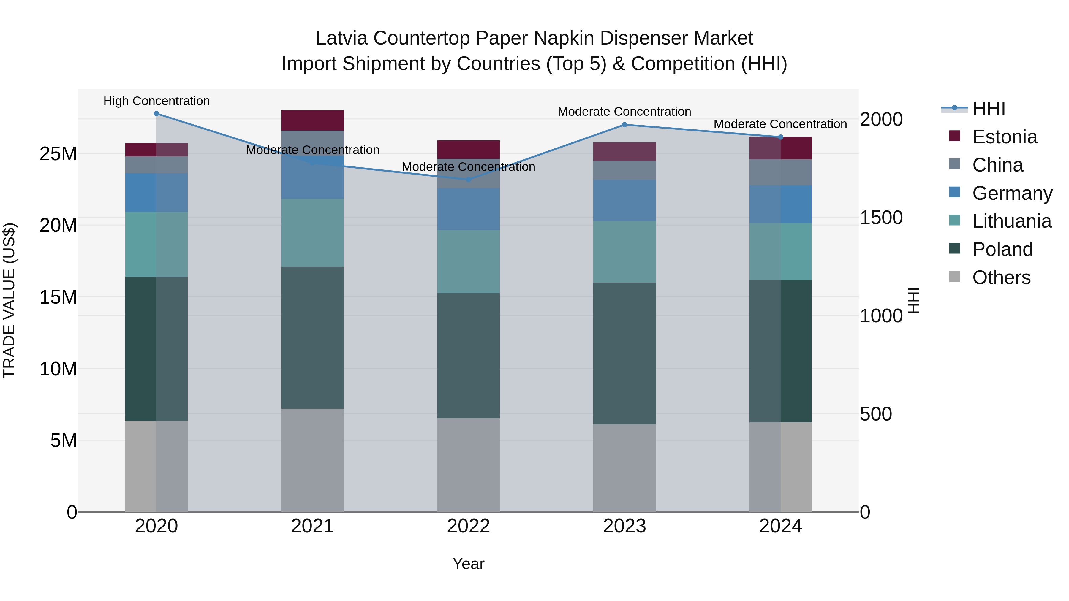 Latvia Countertop Paper Napkin Dispenser Market Top 5 Importing Countries and Market Competition (HHI) Analysis